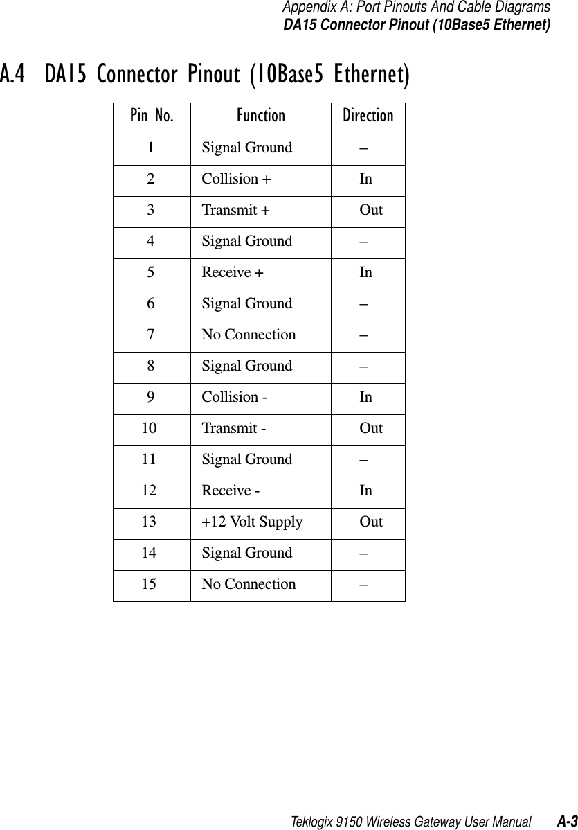 Teklogix 9150 Wireless Gateway User Manual A-3Appendix A: Port Pinouts And Cable DiagramsDA15 Connector Pinout (10Base5 Ethernet)A.4  DA15 Connector Pinout (10Base5 Ethernet)Pin No. Function Direction1 Signal Ground –2 Collision + In3 Transmit + Out4 Signal Ground –5 Receive + In6 Signal Ground –7 No Connection –8 Signal Ground –9 Collision - In10 Transmit - Out11 Signal Ground –12 Receive - In13 +12 Volt Supply Out14 Signal Ground –15 No Connection –