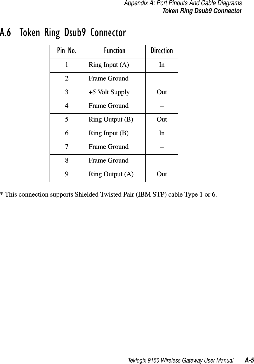 Teklogix 9150 Wireless Gateway User Manual A-5Appendix A: Port Pinouts And Cable DiagramsToken Ring Dsub9 ConnectorA.6  Token Ring Dsub9 Connector* This connection supports Shielded Twisted Pair (IBM STP) cable Type 1 or 6. Pin No. Function Direction1 Ring Input (A) In2 Frame Ground –3 +5 Volt Supply Out4 Frame Ground –5 Ring Output (B) Out6 Ring Input (B) In7 Frame Ground –8 Frame Ground –9 Ring Output (A) Out