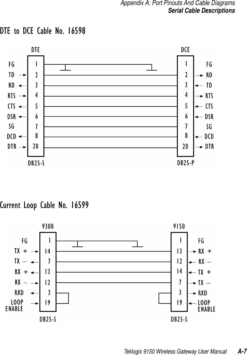 Teklogix 9150 Wireless Gateway User Manual A-7Appendix A: Port Pinouts And Cable DiagramsSerial Cable DescriptionsDTE to DCE Cable No. 16598Current Loop Cable No. 16599