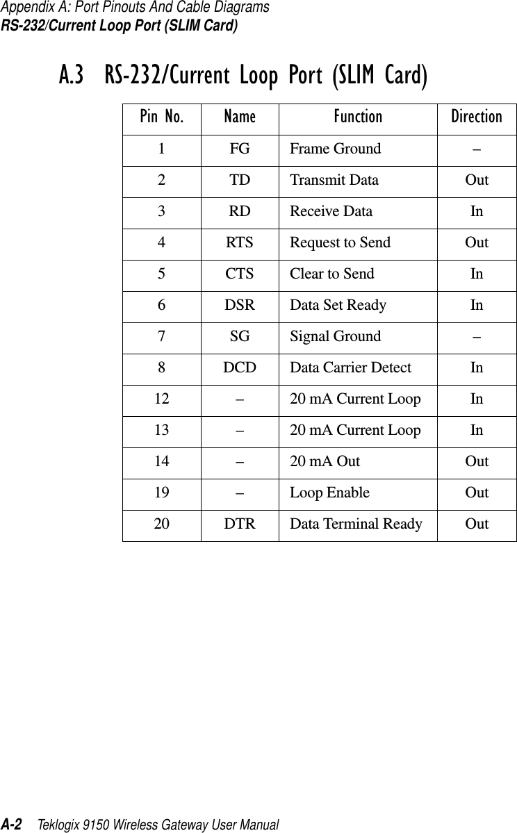 Appendix A: Port Pinouts And Cable DiagramsRS-232/Current Loop Port (SLIM Card)A-2 Teklogix 9150 Wireless Gateway User ManualA.3  RS-232/Current Loop Port (SLIM Card)Pin No. Name Function Direction1 FG Frame Ground –2 TD Transmit Data Out3 RD Receive Data In4 RTS Request to Send Out5 CTS Clear to Send In6 DSR Data Set Ready In7 SG Signal Ground –8 DCD Data Carrier Detect In12 –20 mA Current Loop In13 –20 mA Current Loop In14 –20 mA Out Out19 –Loop Enable Out20 DTR Data Terminal Ready Out