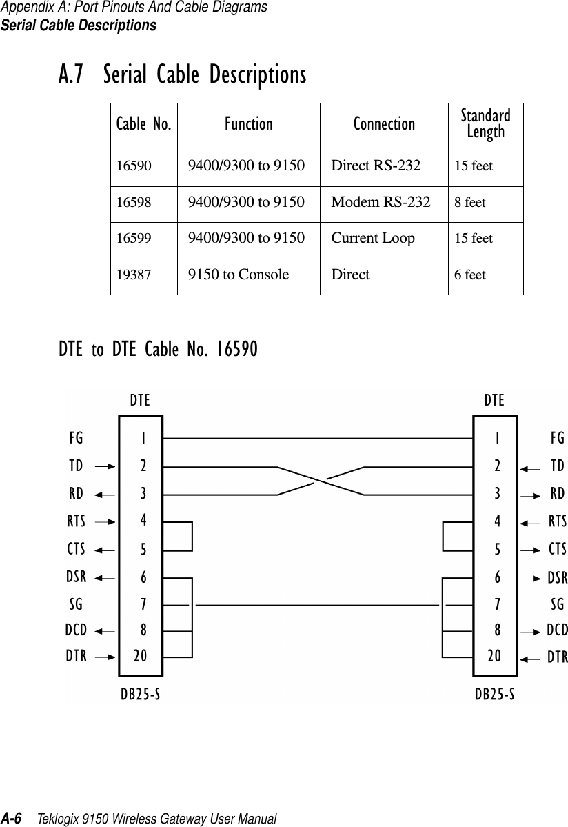 Appendix A: Port Pinouts And Cable DiagramsSerial Cable DescriptionsA-6 Teklogix 9150 Wireless Gateway User ManualA.7  Serial Cable DescriptionsDTE to DTE Cable No. 16590Cable No. Function Connection Standard Length16590 9400/9300 to 9150 Direct RS-232 15 feet16598 9400/9300 to 9150 Modem RS-232 8 feet16599 9400/9300 to 9150 Current Loop 15 feet19387 9150 to Console Direct 6 feet