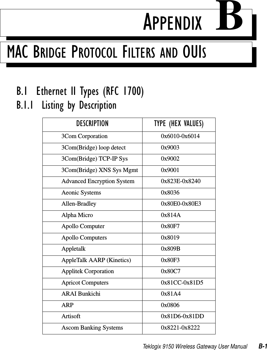 Teklogix 9150 Wireless Gateway User Manual B-1APPENDIX BMAC BRIDGE PROTOCOL FILTERS AND OUISB.1  Ethernet II Types (RFC 1700)B.1.1  Listing by DescriptionDESCRIPTION TYPE (HEX VALUES)3Com Corporation 0x6010-0x60143Com(Bridge) loop detect 0x90033Com(Bridge) TCP-IP Sys 0x90023Com(Bridge) XNS Sys Mgmt 0x9001Advanced Encryption System 0x823E-0x8240Aeonic Systems 0x8036Allen-Bradley 0x80E0-0x80E3Alpha Micro 0x814AApollo Computer 0x80F7Apollo Computers 0x8019Appletalk 0x809BAppleTalk AARP (Kinetics) 0x80F3Applitek Corporation 0x80C7Apricot Computers 0x81CC-0x81D5ARAI Bunkichi 0x81A4ARP 0x0806Artisoft 0x81D6-0x81DDAscom Banking Systems 0x8221-0x8222