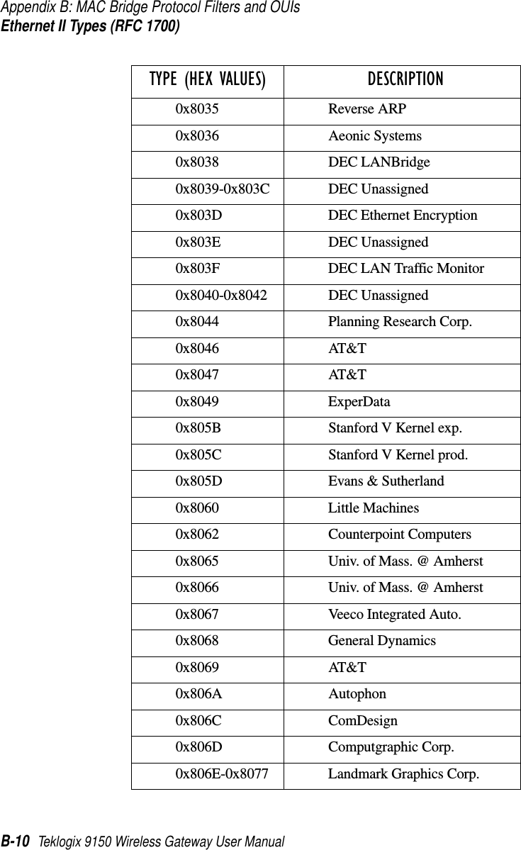 Appendix B: MAC Bridge Protocol Filters and OUIsEthernet II Types (RFC 1700)B-10 Teklogix 9150 Wireless Gateway User Manual0x8035 Reverse ARP0x8036 Aeonic Systems0x8038 DEC LANBridge0x8039-0x803C DEC Unassigned0x803D DEC Ethernet Encryption0x803E DEC Unassigned0x803F DEC LAN Traffic Monitor0x8040-0x8042 DEC Unassigned0x8044 Planning Research Corp.0x8046 AT&amp;T0x8047 AT&amp;T0x8049 ExperData0x805B Stanford V Kernel exp.0x805C Stanford V Kernel prod.0x805D Evans &amp; Sutherland0x8060 Little Machines0x8062 Counterpoint Computers0x8065 Univ. of Mass. @ Amherst0x8066 Univ. of Mass. @ Amherst0x8067 Veeco Integrated Auto.0x8068 General Dynamics0x8069 AT&amp;T0x806A Autophon0x806C ComDesign0x806D Computgraphic Corp.0x806E-0x8077 Landmark Graphics Corp.TYPE (HEX VALUES)  DESCRIPTION