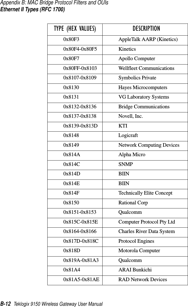 Appendix B: MAC Bridge Protocol Filters and OUIsEthernet II Types (RFC 1700)B-12 Teklogix 9150 Wireless Gateway User Manual0x80F3 AppleTalk AARP (Kinetics)0x80F4-0x80F5 Kinetics0x80F7 Apollo Computer0x80FF-0x8103 Wellfleet Communications0x8107-0x8109 Symbolics Private0x8130 Hayes Microcomputers0x8131 VG Laboratory Systems0x8132-0x8136 Bridge Communications0x8137-0x8138 Novell, Inc.0x8139-0x813D KTI0x8148 Logicraft0x8149 Network Computing Devices0x814A Alpha Micro0x814C SNMP0x814D BIIN0x814E BIIN0x814F Technically Elite Concept0x8150 Rational Corp0x8151-0x8153 Qualcomm0x815C-0x815E Computer Protocol Pty Ltd0x8164-0x8166 Charles River Data System0x817D-0x818C Protocol Engines0x818D Motorola Computer0x819A-0x81A3 Qualcomm0x81A4 ARAI Bunkichi0x81A5-0x81AE RAD Network DevicesTYPE (HEX VALUES)  DESCRIPTION