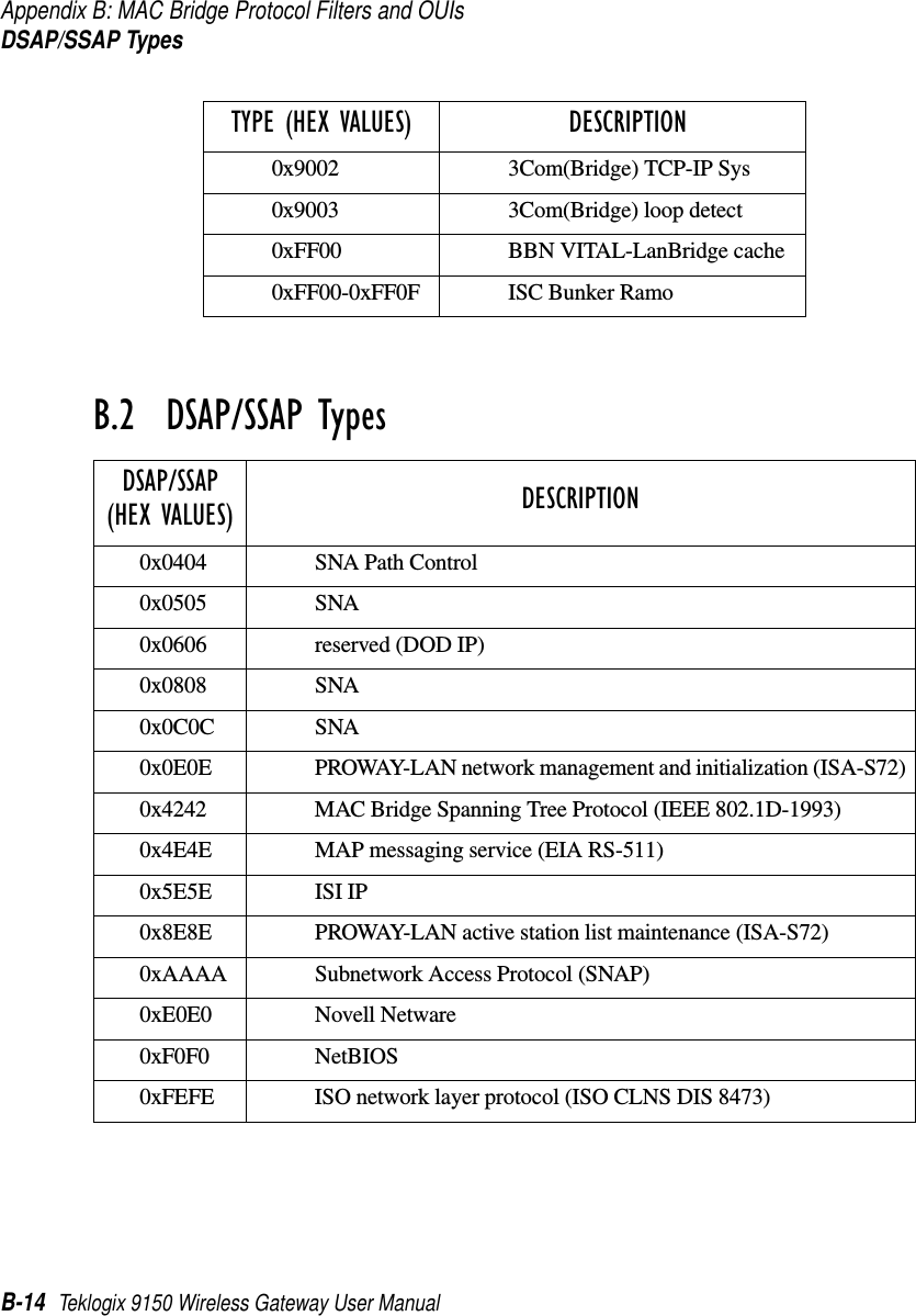 Appendix B: MAC Bridge Protocol Filters and OUIsDSAP/SSAP TypesB-14 Teklogix 9150 Wireless Gateway User ManualB.2  DSAP/SSAP Types0x9002 3Com(Bridge) TCP-IP Sys0x9003 3Com(Bridge) loop detect0xFF00 BBN VITAL-LanBridge cache0xFF00-0xFF0F ISC Bunker RamoDSAP/SSAP(HEX VALUES) DESCRIPTION0x0404 SNA Path Control0x0505 SNA0x0606 reserved (DOD IP)0x0808 SNA0x0C0C SNA0x0E0E PROWAY-LAN network management and initialization (ISA-S72)0x4242 MAC Bridge Spanning Tree Protocol (IEEE 802.1D-1993)0x4E4E MAP messaging service (EIA RS-511)0x5E5E ISI IP0x8E8E PROWAY-LAN active station list maintenance (ISA-S72)0xAAAA Subnetwork Access Protocol (SNAP)0xE0E0 Novell Netware0xF0F0 NetBIOS0xFEFE ISO network layer protocol (ISO CLNS DIS 8473)TYPE (HEX VALUES)  DESCRIPTION