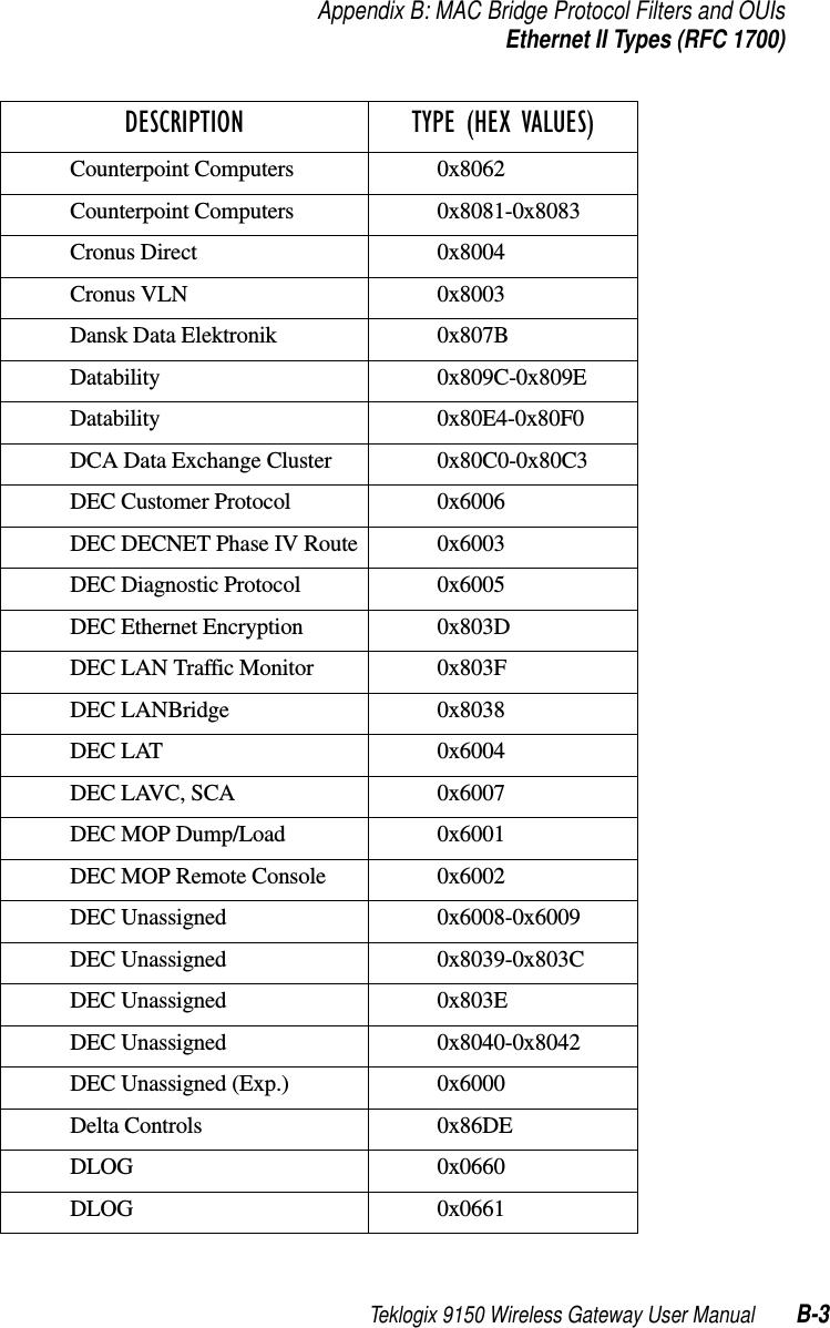 Teklogix 9150 Wireless Gateway User Manual B-3Appendix B: MAC Bridge Protocol Filters and OUIsEthernet II Types (RFC 1700)Counterpoint Computers 0x8062Counterpoint Computers 0x8081-0x8083Cronus Direct 0x8004Cronus VLN 0x8003Dansk Data Elektronik 0x807BDatability 0x809C-0x809EDatability 0x80E4-0x80F0DCA Data Exchange Cluster 0x80C0-0x80C3DEC Customer Protocol 0x6006DEC DECNET Phase IV Route 0x6003DEC Diagnostic Protocol 0x6005DEC Ethernet Encryption 0x803DDEC LAN Traffic Monitor 0x803FDEC LANBridge 0x8038DEC LAT 0x6004DEC LAVC, SCA 0x6007DEC MOP Dump/Load 0x6001DEC MOP Remote Console 0x6002DEC Unassigned 0x6008-0x6009DEC Unassigned 0x8039-0x803CDEC Unassigned 0x803EDEC Unassigned 0x8040-0x8042DEC Unassigned (Exp.) 0x6000Delta Controls 0x86DEDLOG 0x0660DLOG 0x0661DESCRIPTION TYPE (HEX VALUES)