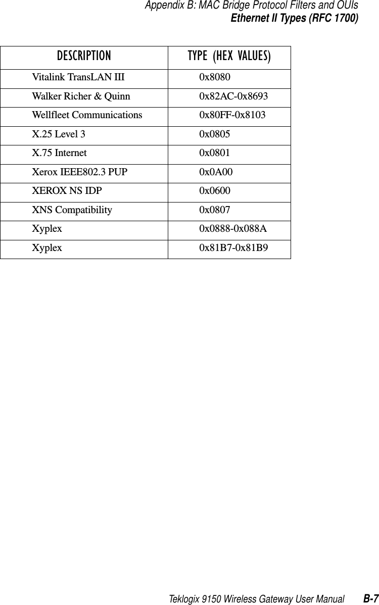 Teklogix 9150 Wireless Gateway User Manual B-7Appendix B: MAC Bridge Protocol Filters and OUIsEthernet II Types (RFC 1700)Vitalink TransLAN III 0x8080Walker Richer &amp; Quinn 0x82AC-0x8693Wellfleet Communications 0x80FF-0x8103X.25 Level 3 0x0805X.75 Internet 0x0801Xerox IEEE802.3 PUP 0x0A00XEROX NS IDP 0x0600XNS Compatibility 0x0807Xyplex 0x0888-0x088AXyplex 0x81B7-0x81B9DESCRIPTION TYPE (HEX VALUES)