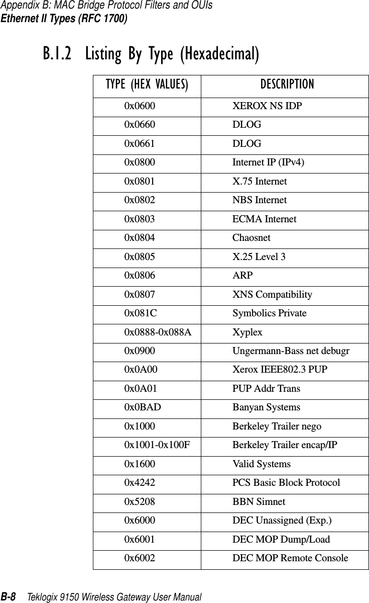 Appendix B: MAC Bridge Protocol Filters and OUIsEthernet II Types (RFC 1700)B-8 Teklogix 9150 Wireless Gateway User ManualB.1.2  Listing By Type (Hexadecimal)TYPE (HEX VALUES)  DESCRIPTION0x0600 XEROX NS IDP0x0660 DLOG0x0661 DLOG0x0800 Internet IP (IPv4)0x0801 X.75 Internet0x0802 NBS Internet0x0803 ECMA Internet0x0804 Chaosnet0x0805 X.25 Level 30x0806 ARP0x0807 XNS Compatibility0x081C Symbolics Private0x0888-0x088A Xyplex0x0900 Ungermann-Bass net debugr0x0A00 Xerox IEEE802.3 PUP0x0A01 PUP Addr Trans0x0BAD Banyan Systems0x1000 Berkeley Trailer nego0x1001-0x100F Berkeley Trailer encap/IP0x1600 Valid Systems0x4242 PCS Basic Block Protocol0x5208 BBN Simnet0x6000 DEC Unassigned (Exp.)0x6001 DEC MOP Dump/Load0x6002 DEC MOP Remote Console