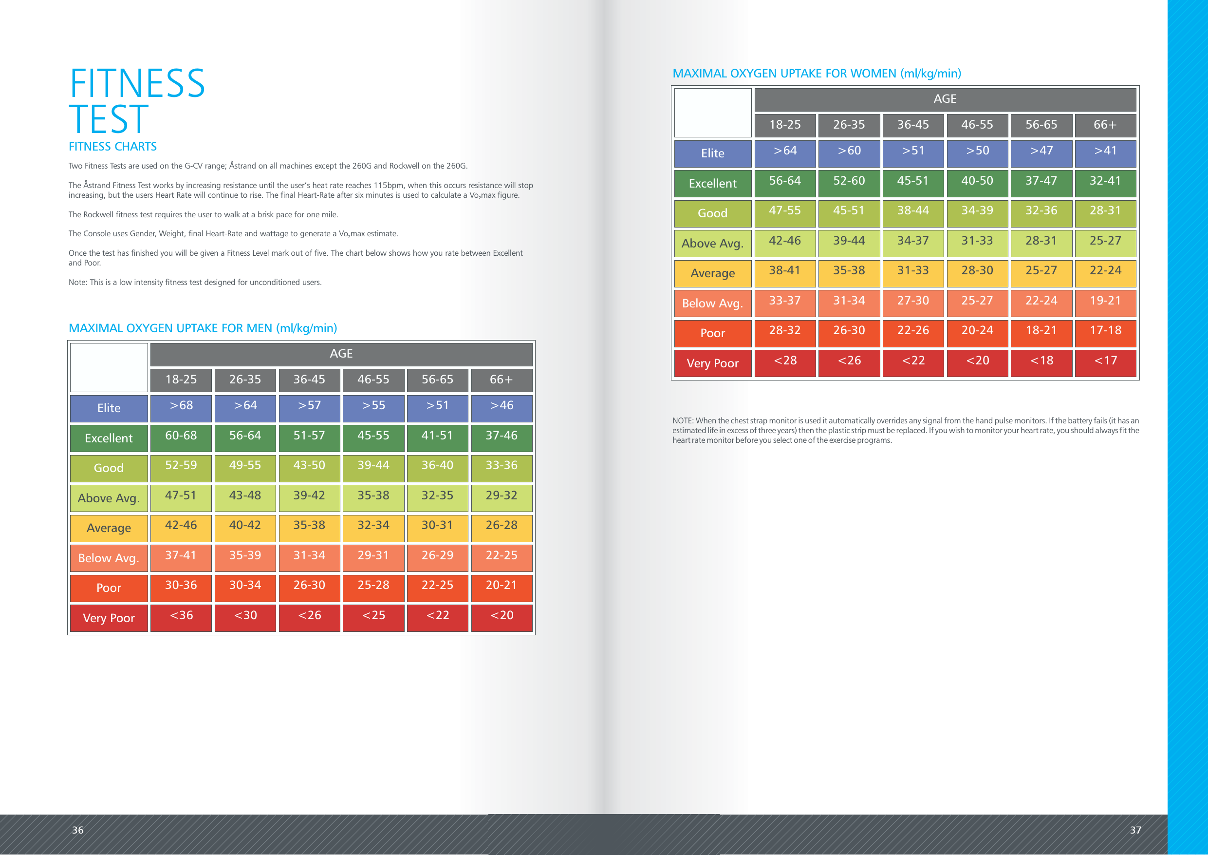 36 37NOTE: When the chest strap monitor is used it automatically overrides any signal from the hand pulse monitors. If the battery fails (it has anestimated life in excess of three years) then the plastic strip must be replaced. If you wish to monitor your heart rate, you should always fit theheart rate monitor before you select one of the exercise programs.FITNESSTESTFITNESS CHARTSTwo Fitness Tests are used on the G-CV range; &Aring;strand on all machines except the 260G and Rockwell on the 260G.The &Aring;strand Fitness Test works by increasing resistance until the user&rsquo;s heat rate reaches 115bpm, when this occurs resistance will stopincreasing, but the users Heart Rate will continue to rise. The final Heart-Rate after six minutes is used to calculate a Vo max figure.2The Rockwell fitness test requires the user to walk at a brisk pace for one mile.The Console uses Gender, Weight, final Heart-Rate and wattage to generate a Vo max estimate.2Once the test has finished you will be given a Fitness Level mark out of five. The chart below shows how you rate between Excellentand Poor.Note: This is a low intensity fitness test designed for unconditioned users.AGE18-2526-3536-4546-5556-6566+Elite>68>64>57>55>51>46Excellent60-6856-6451-5745-5541-5137-46Good52-5949-5543-5039-4436-4033-36Above Avg.47-5143-4839-4235-3832-3529-32Average42-4640-4235-3832-3430-3126-28Below Avg.37-4135-3931-3429-3126-2922-25Poor30-3630-3426-3025-2822-2520-21Very Poor<36<30<26<25<22<20MAXIMAL OXYGEN UPTAKE FOR MEN (ml/kg/min)AGE18-2526-3536-4546-5556-6566+Elite>64>60>51>50>47>41Excellent56-6452-6045-5140-5037-4732-41Good47-5545-5138-4434-3932-3628-31Above Avg.42-4639-4434-3731-3328-3125-27Average38-4135-3831-3328-3025-2722-24Below Avg.33-3731-3427-3025-2722-2419-21Poor28-3226-3022-2620-2418-2117-18Very Poor<28<26<22<20<18<17MAXIMAL OXYGEN UPTAKE FOR WOMEN (ml/kg/min)