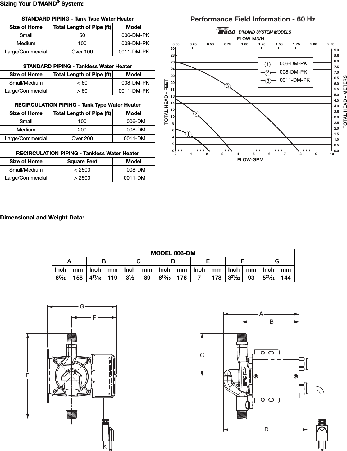 Page 2 of 4 - 12587 3 Taco 0011-Dm-Pk Submittal Z User Manual