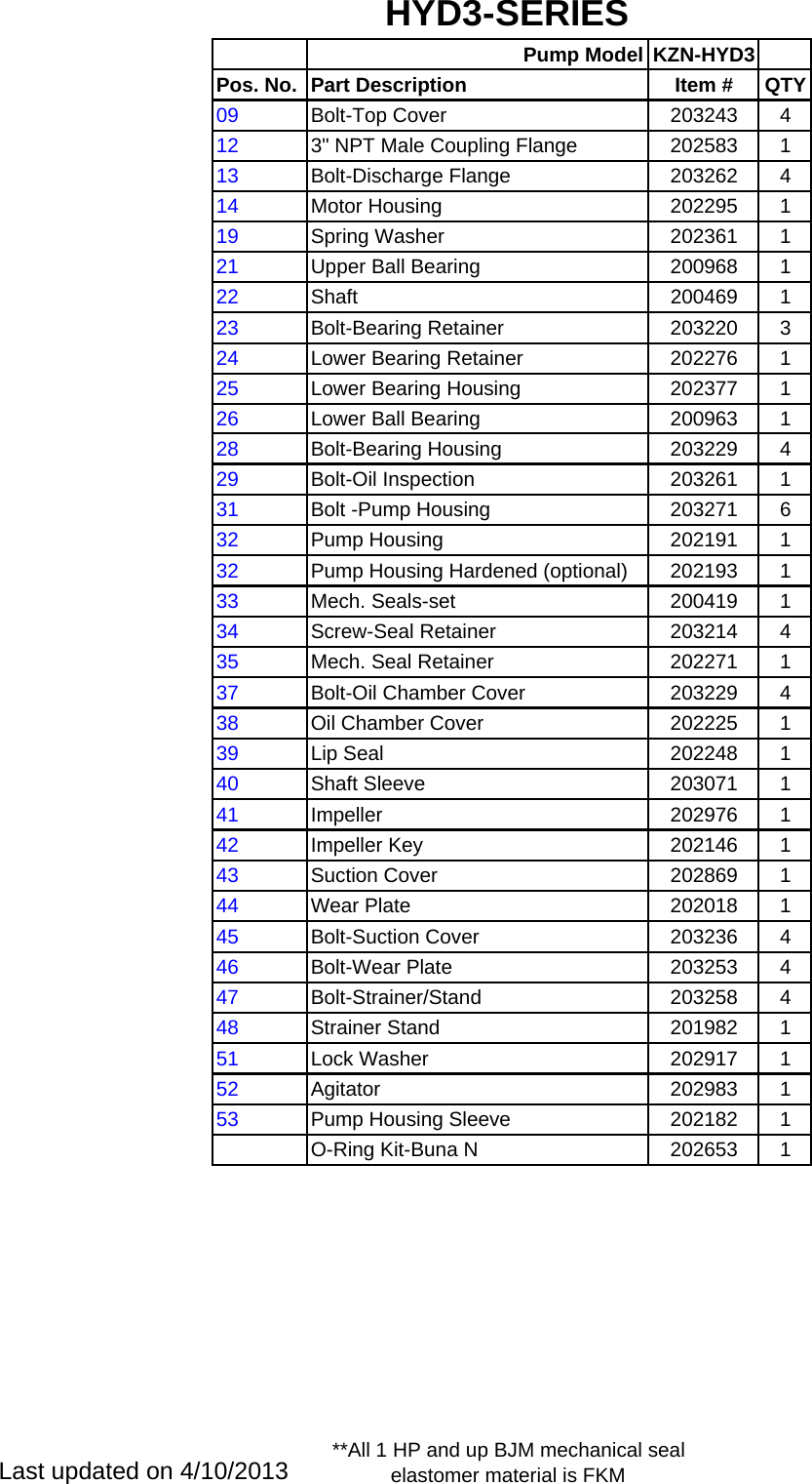 Page 1 of 6 - 136063 5 Bjm Kzn-Hyd Series Parts Pump Listsx User Manual