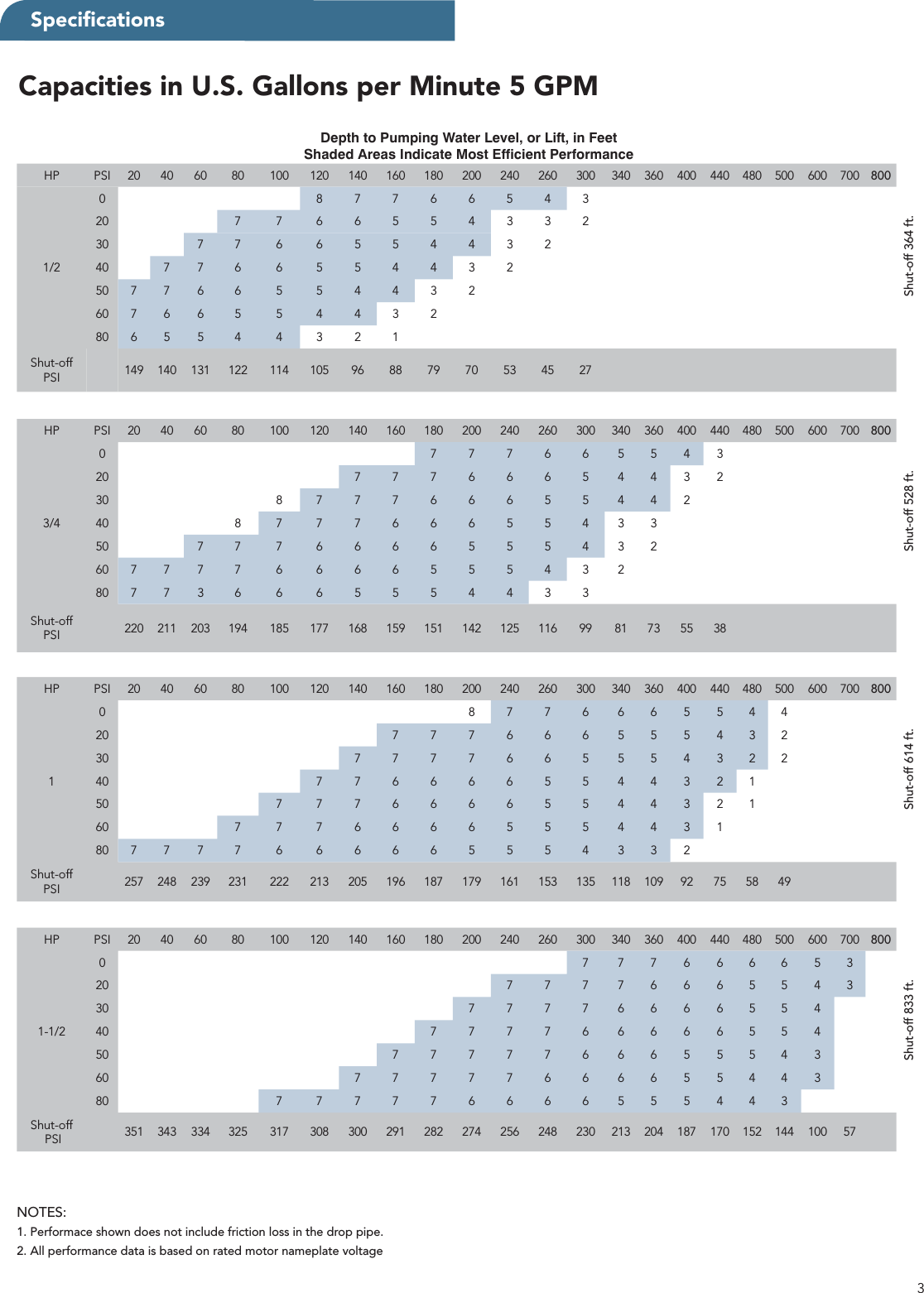 Page 3 of 8 - 18096 1 Little Giant Deep Well Pump Submittal 995189 User Manual