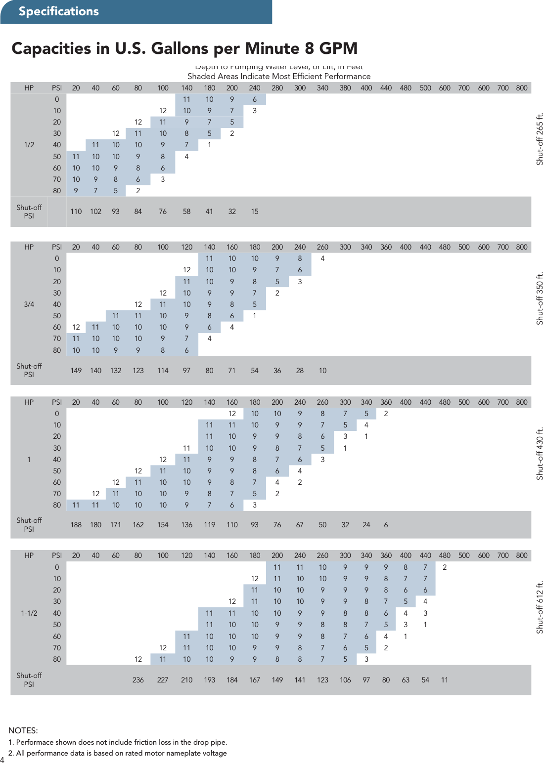 Page 4 of 8 - 18096 1 Little Giant Deep Well Pump Submittal 995189 User Manual