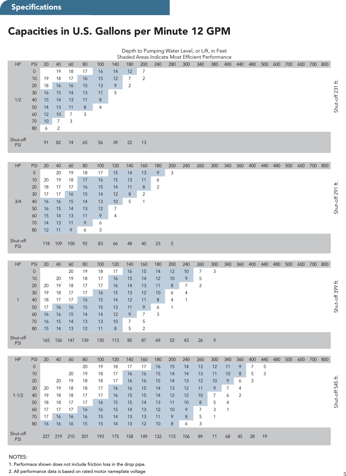 Page 5 of 8 - 18096 1 Little Giant Deep Well Pump Submittal 995189 User Manual