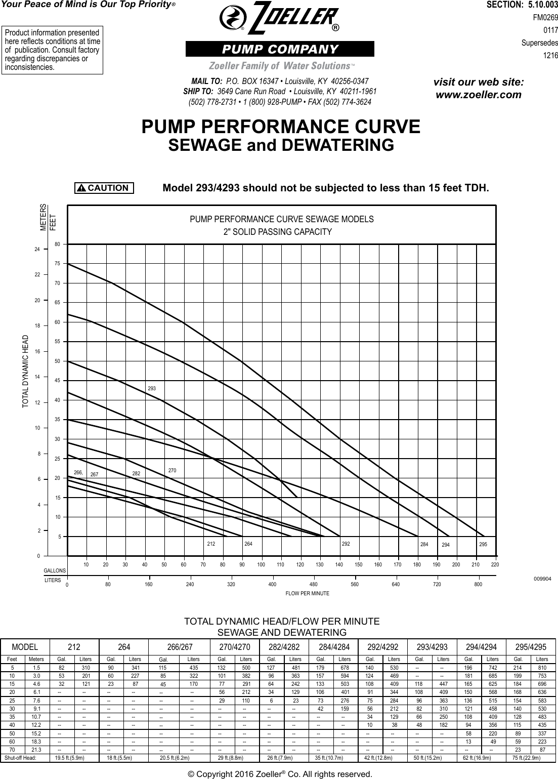 Page 1 of 4 - 212 6 Zoeller 57 Performance Curve User Manual