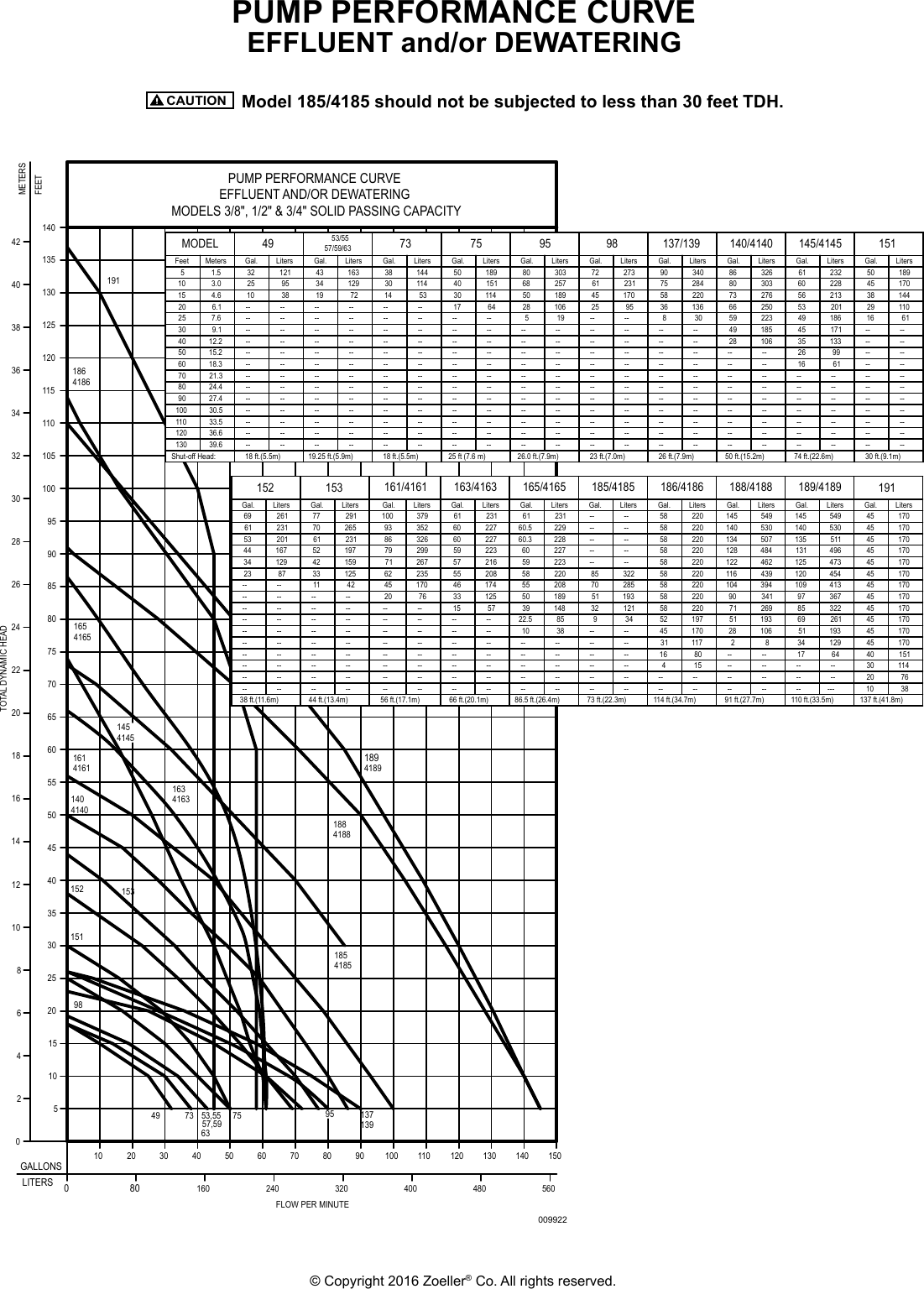 Page 2 of 4 - 212 6 Zoeller 57 Performance Curve User Manual
