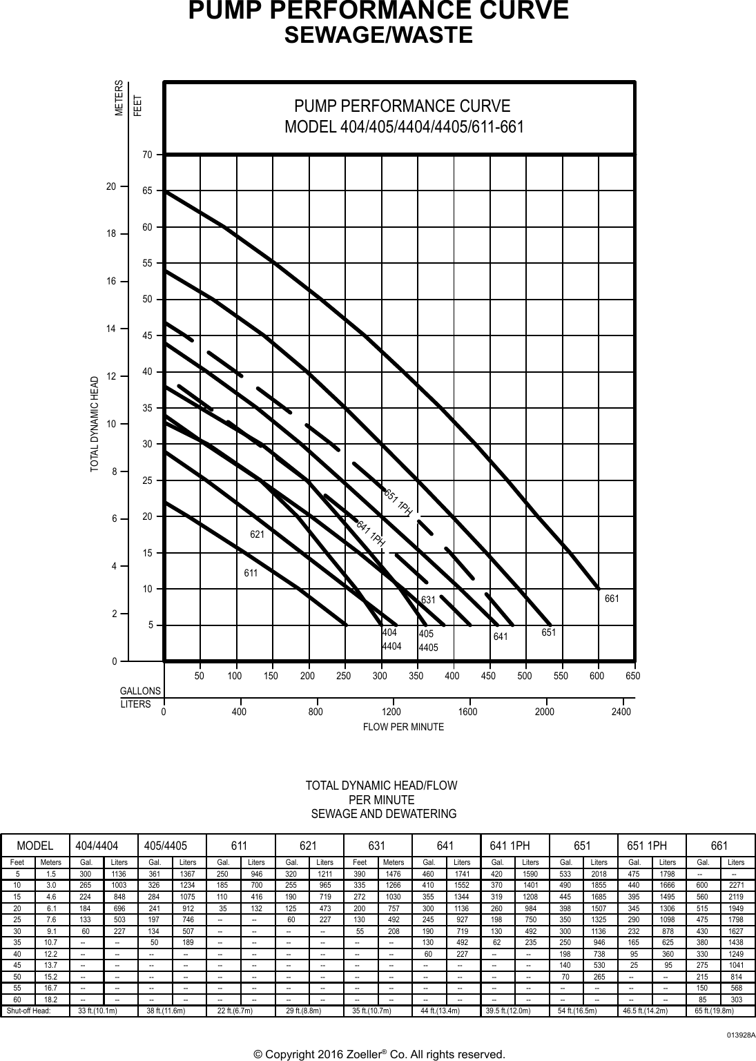 Page 3 of 4 - 212 6 Zoeller 57 Performance Curve User Manual