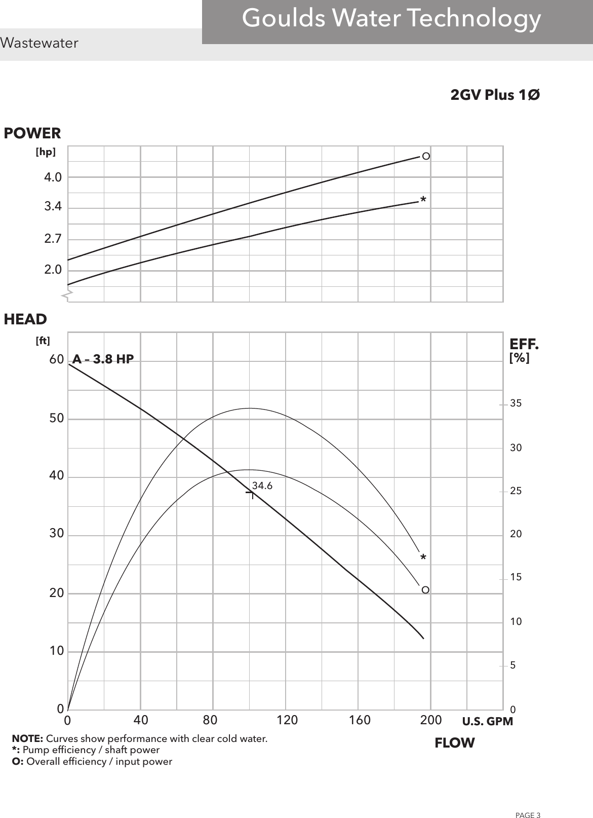 Page 3 of 8 - 538399 6 Goulds 2 GV Plus Vortex Wastwater Pumps, Single Phase, Performance Curves
