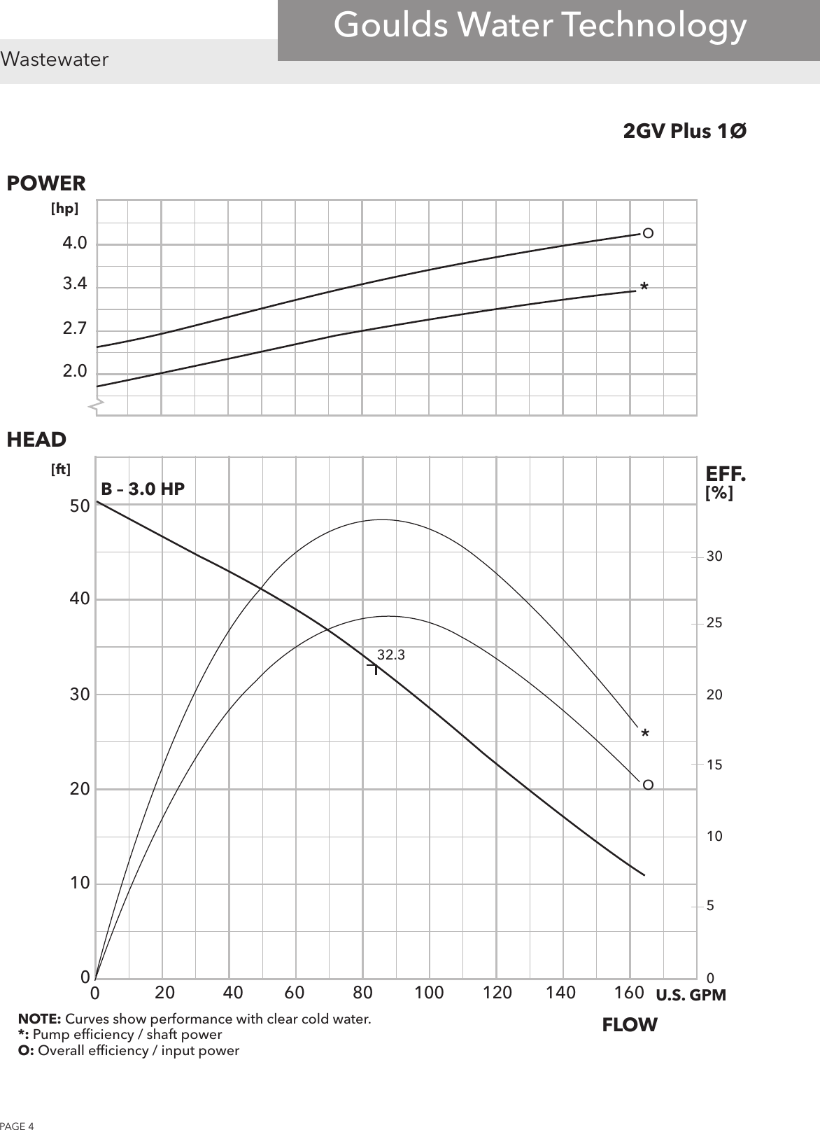 Page 4 of 8 - 538399 6 Goulds 2 GV Plus Vortex Wastwater Pumps, Single Phase, Performance Curves