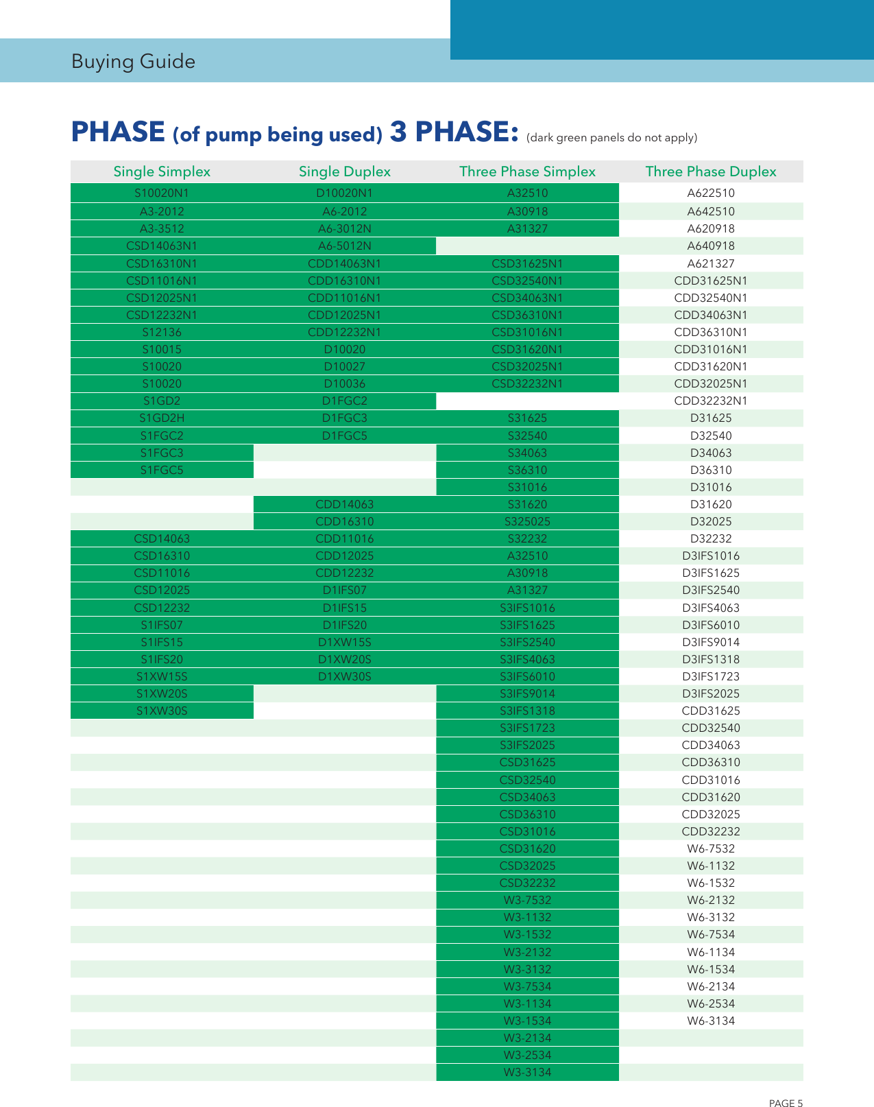 Page 5 of 12 - 538638 6 Goulds A Series Simplex Indoor Panel BCPA3 BCP1 S10020N1 Buyers Guide