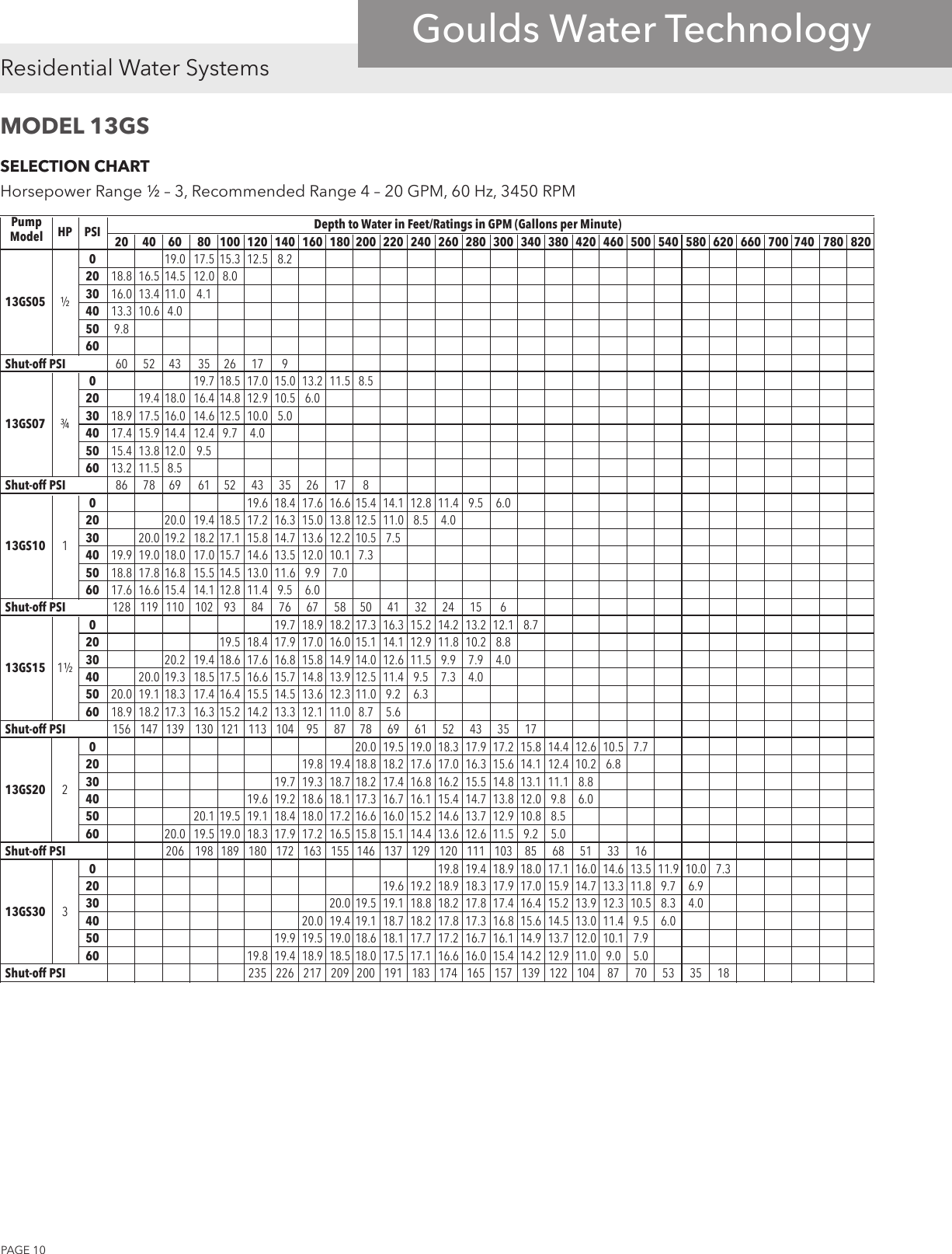 539341 2 Goulds GS Series Submersible Pump Specifications