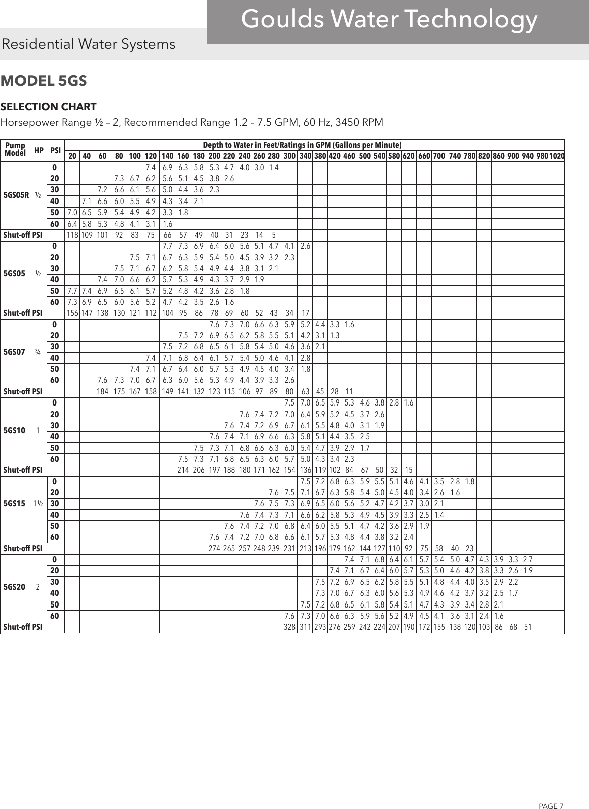 Page 7 of 12 - 539341 2 Goulds GS Series Submersible Pump Specifications