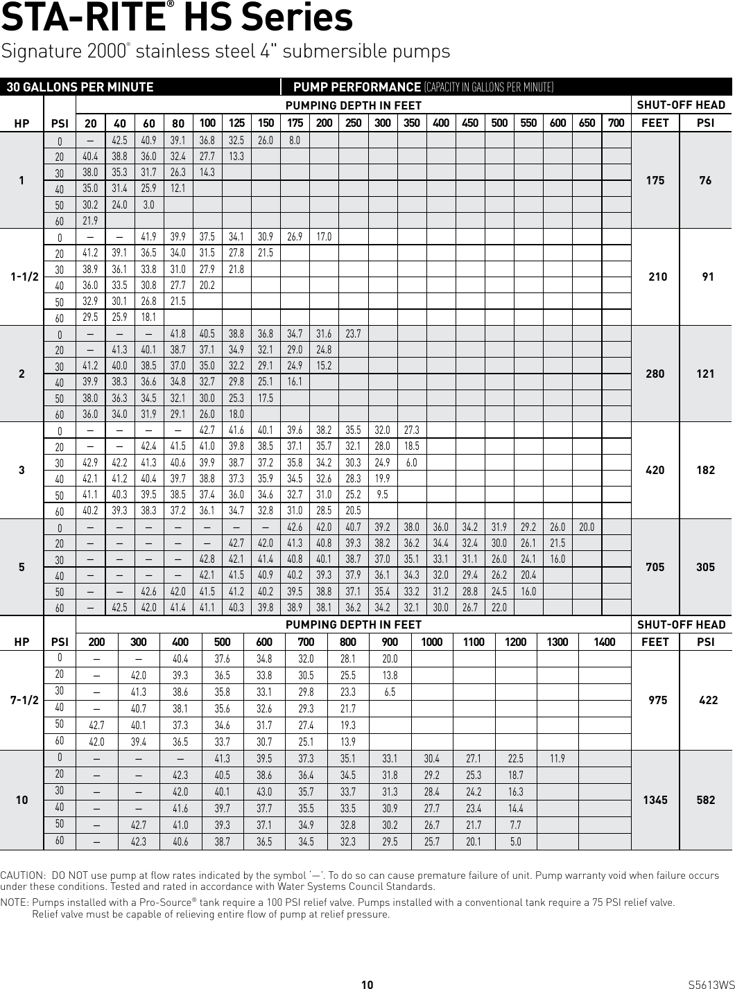 Page 10 of 12 - 539669 2 Sta-Rite HS Seires 4-Inch Submersible Pump Brochure