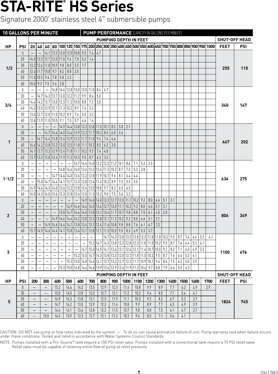 Page 7 of 12 - 539669 2 Sta-Rite HS Seires 4-Inch Submersible Pump Brochure