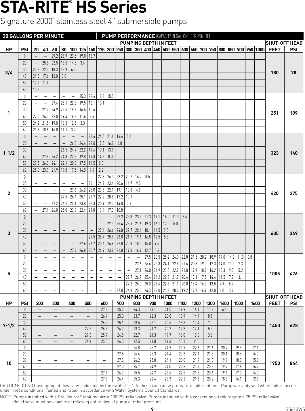 Page 9 of 12 - 539669 2 Sta-Rite HS Seires 4-Inch Submersible Pump Brochure