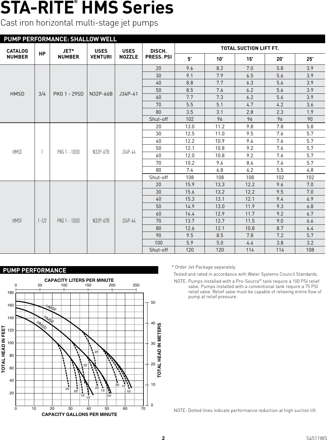 Page 2 of 4 - 539743 1 Sta-Rite HMS Series Jet Pump Brochure