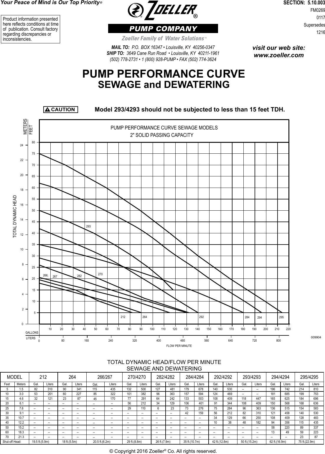 Page 1 of 4 - 548007 5 Zoeller M212 Performance Curve