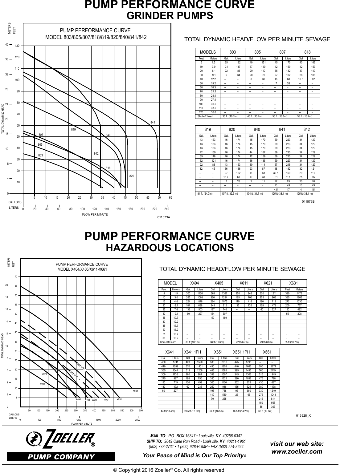Page 4 of 4 - 548007 5 Zoeller M212 Performance Curve