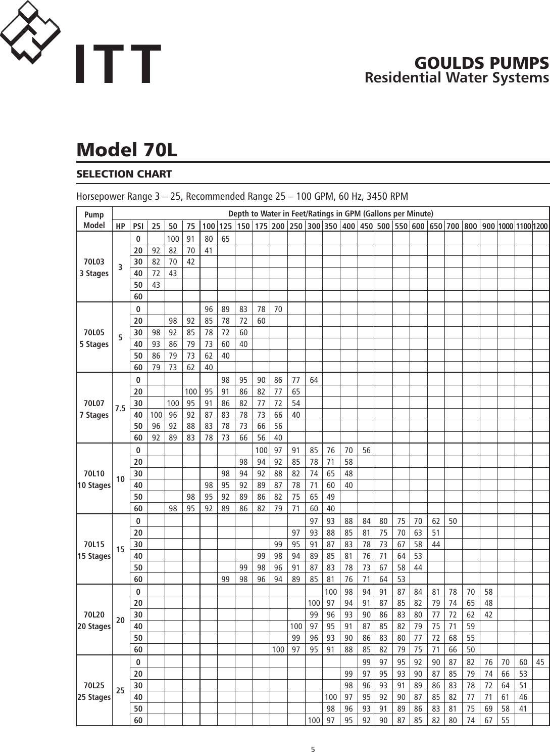 Page 5 of 12 - 550680 6 Goulds (50-320L) Inch And Larger High Capacity Pump End Specification Sheet