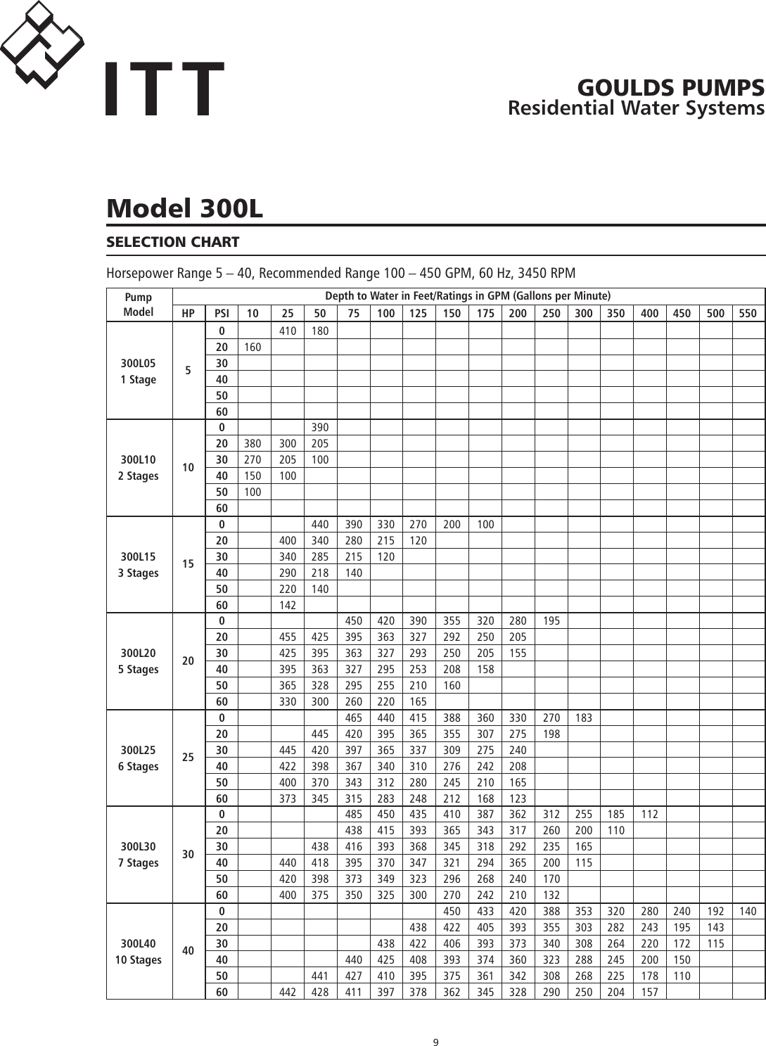 Page 9 of 12 - 550680 6 Goulds (50-320L) Inch And Larger High Capacity Pump End Specification Sheet