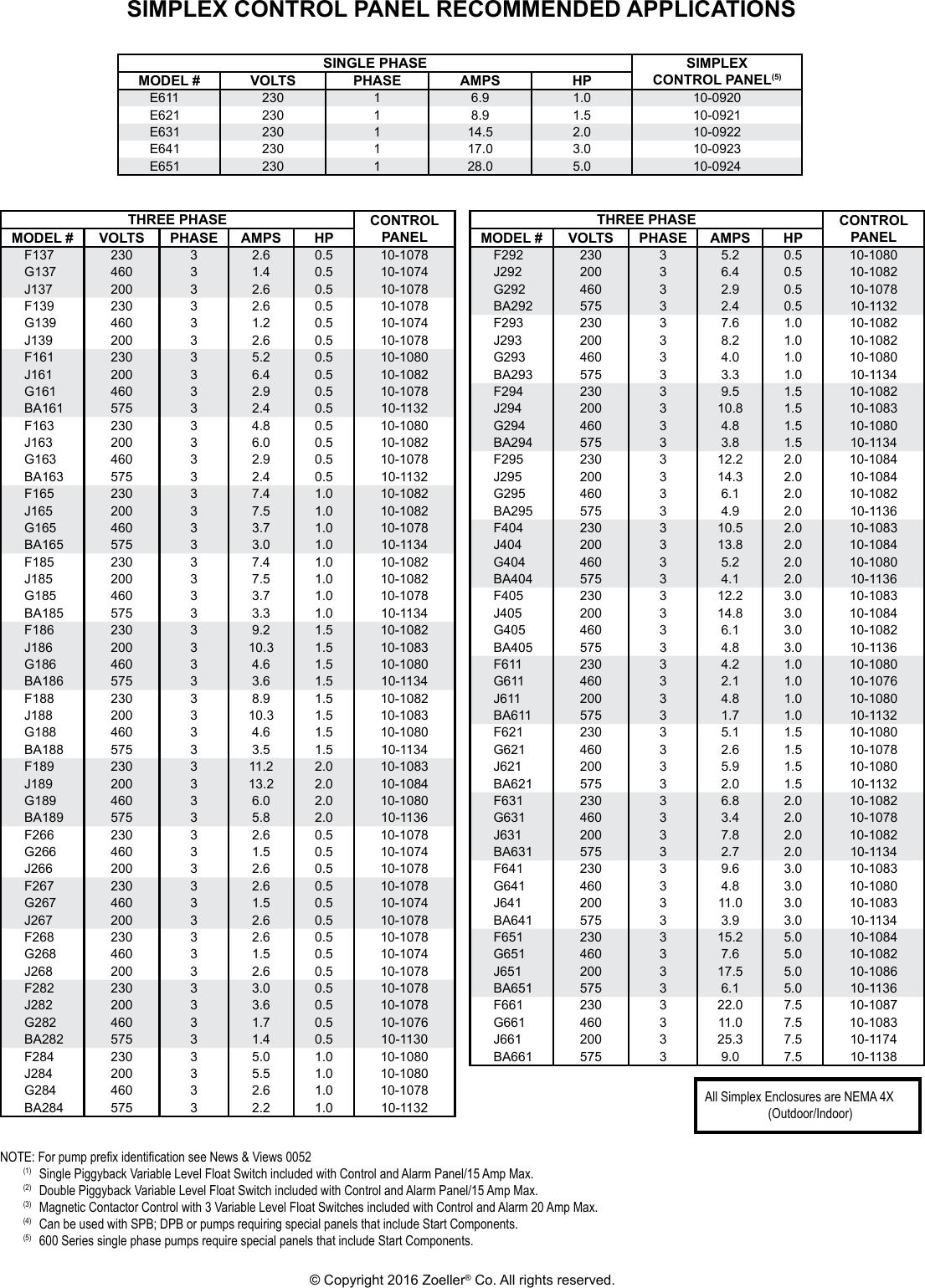Page 2 of 2 - 551484 3 Zoeller Plug-In Control Panel Single Phase Sizing Chart