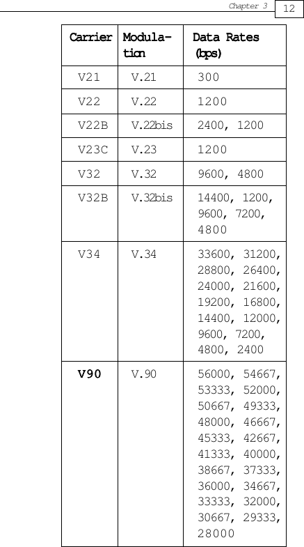 CarrierCarrierCarrierCarrierCarrier Modula-Modula-Modula-Modula-Modula- Data RatesData RatesData RatesData RatesData Ratestiontiontiontiontion (bps)(bps)(bps)(bps)(bps)V21 V.21 300V22 V.22 1200V22B V.22bis 2400, 1200V23C V.23 1200V32 V.32 9600, 4800V32B V.32bis 14400, 1200,9600, 7200,4800V34 V.34 33600, 31200,28800, 26400,24000, 21600,19200, 16800,14400, 12000,9600, 7200,4800, 2400V90V90V90V90V 9 0 V.90 56000, 54667,53333, 52000,50667, 49333,48000, 46667,45333, 42667,41333, 40000,38667, 37333,36000, 34667,33333, 32000,30667, 29333,2800012Chapter 3