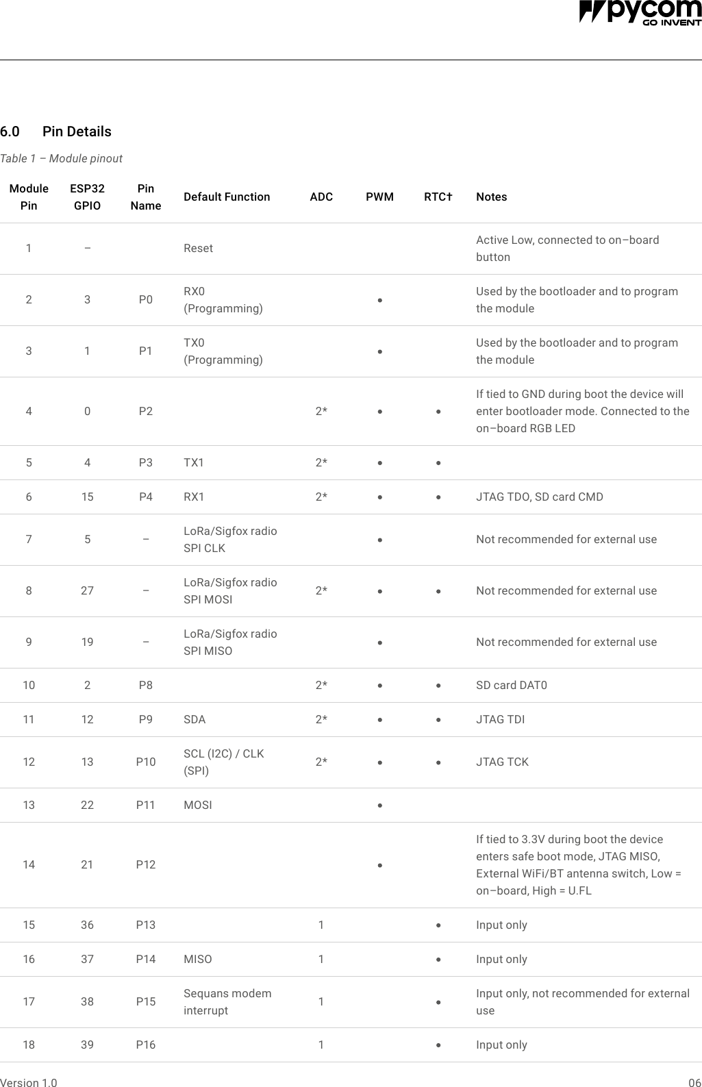 Page 6 of Pycom FIPY01R FiPy Module User Manual 