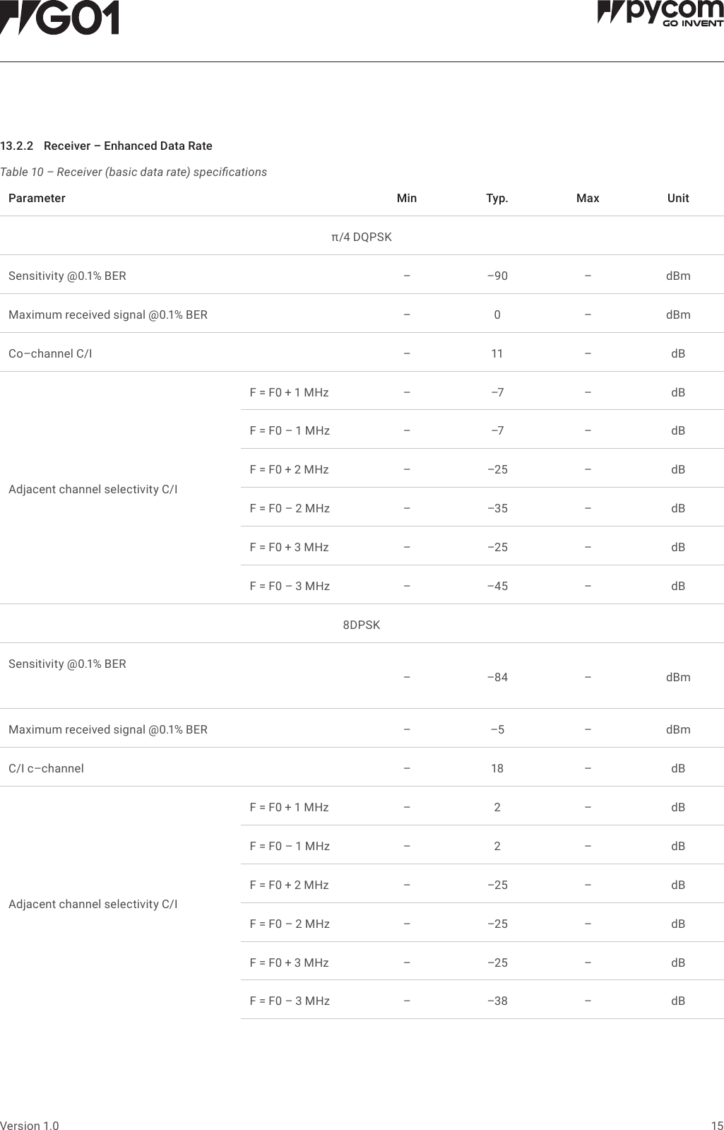 15Version 1.0Table 10 &ndash; Receiver (basic data rate) specications13.2.2 Receiver&ndash;EnhancedDataRateParameter Min Typ. Max Unit&pi;/4 DQPSKSensitivity @0.1% BER &ndash;&ndash;90 &ndash;dBmMaximum received signal @0.1% BER  &ndash; 0 &ndash; dBmCo&ndash;channel C/I  &ndash; 11 &ndash;dBAdjacent channel selectivity C/IF = F0 + 1 MHz &ndash;&ndash;7 &ndash;dBF = F0 &ndash; 1 MHz  &ndash; &ndash;7 &ndash;dBF = F0 + 2 MHz &ndash;&ndash;25 &ndash;dBF = F0 &ndash; 2 MHz &ndash; &ndash;35 &ndash;dBF = F0 + 3 MHz &ndash;&ndash;25 &ndash;dBF = F0 &ndash; 3 MHz &ndash; &ndash;45 &ndash;dB8DPSKSensitivity @0.1% BER&ndash;&ndash;84 &ndash;dBmMaximum received signal @0.1% BER  &ndash;&ndash;5 &ndash;dBmC/I c&ndash;channel &ndash;18 &ndash;dBAdjacent channel selectivity C/IF = F0 + 1 MHz &ndash; 2 &ndash; dBF = F0 &ndash; 1 MHz  &ndash; 2 &ndash; dBF = F0 + 2 MHz &ndash;&ndash;25 &ndash;dBF = F0 &ndash; 2 MHz &ndash; &ndash;25 &ndash;dBF = F0 + 3 MHz &ndash;&ndash;25 &ndash;dBF = F0 &ndash; 3 MHz &ndash; &ndash;38 &ndash;dB