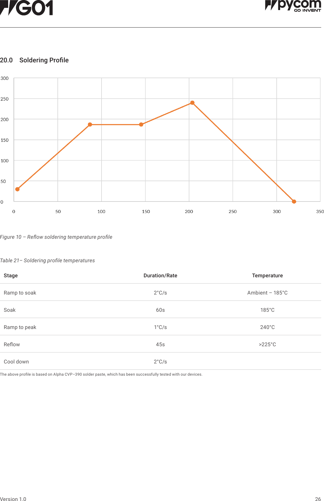 26Version 1.020.0 SolderingProleFigure 10 &ndash; Reow soldering temperature proleThe above prole is based on Alpha CVP&ndash;390 solder paste, which has been successfully tested with our devices.Table 21&ndash; Soldering prole temperaturesStage Duration/Rate TemperatureRamp to soak 2&deg;C/s Ambient &ndash; 185&deg;CSoak 60s 185&deg;CRamp to peak 1&deg;C/s 240&deg;CReow 45s >225&deg;CCool down 2&deg;C/s