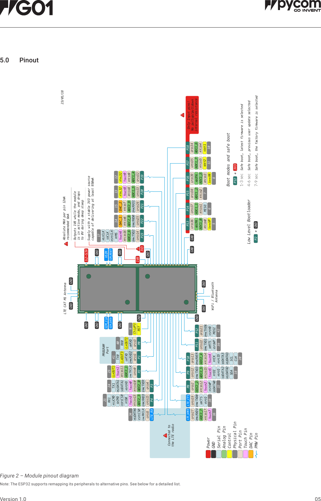 05Version 1.05.0 PinoutFigure 2 &ndash; Module pinout diagramNote: The ESP32 supports remapping its peripherals to alternative pins. See below for a detailed list.Pinout diagramDistributed and manufactured by Pycom Ltd. Registered oﬃce:High Point, 9 Sydenham Road, Guildford, Surrey GU1 3RX, UKCopyright &copy; 2017 by Pycom Ltd. All rights reserved. No part of this document may be reproduced, distributed, or transmied in any form or by any means, including photocopying, recording, or other electronic or mechanical methods, without the prior wrien permission of Pycom Ltd, except in the case of brief quotaons embodied in crical reviews and certain other noncommercial uses permied by copyright law.To order contact sales@pycom.ioPowerGNDSerial PinAnalog PinControlPhysical PinPort PinTouch PinDAC PinPMW PinLow Level BootloaderP2 +GNDBoot modes and safe bootP12 +3V31-3 sec Safe boot, latest firmware is selected4-6 sec Safe boot, previous user update selected7-9 sec Safe boot, the factory firmware is selectedGNDGNDGNDGNDGNDGNDGNDGNDGNDGNDGNDLTE CAT M1 Antenna WiFi / Bluetooth AntennaP11GPIO22MISOU0RTSVSPIWPEMACTXD139P10GPIO13SCLCLKMTCKHSPIIDSDDATA3HS2DATA3EMACRXERADC2_4RTCIO14Touch420P9GPIO12SDAMTDIHSPIQSDDATA2HS2DATA2EMACTXD3ADC2_5RTCIO15Touch518P8GPIO2HSPIWPADC2_2RTCIO12Touch222GPIO19U0CTSVSPIQEMACTXD038GPIO27EMACRXDVADC2_7RTCIO17Touch716GPIO5VSPICS0HS1DATA6EMACRXCLK34P4GPIO15RX1MTD0HSPICS0SDCMDHS2CMDEMACRXD3ADC2_3RTCIO13Touch321P3GPIO4HSPIHDSDDATA1HS2DATA1EMACTXERADC2_0RTCIO10Touch0TX124P12GPIO21MOSI42VSPIHDEMACTXENP2GPIO0CLKOUT1EMACTXCLKADC2_1RTCIO11Touch123P1GPIO1U0TXDCLKOUT3EMACRXD2TX041P0GPIO3CLKOUT2U0RXDRX040RST9ChipPUPROGRAMPortGND3V3!Only Input pins!No pullup/pulldown internal resistance!Absolute MAX per pin 12mArecommended 6mA!ADC2_6P23GPIO14EMACTXD2RTCIO16Touch6MTMSHSPICLKSDCLKHS2CLK17P22GPIO25ADC2_8EMACRXD0RTCIO6DAC_114P21GPIO26ADC2_9EMACRXD1RTCIO7DAC_215P20GPIO33ADC1_5RTCIO8Touch8XTAL3213P19GPIO32ADC1_4RTCIO9Touch9XTAL3212P18GPIO34ADC1_6RTCIO4VDET110P17GPIO35ADC1_7RTCIO5VDET211P16GPIO39ADC1_3ADCPARTCIO3SensVN8P15GPIO38ADC1_2RTCIO27P14GPIO37ADC1_1RTCIO16P13GPIO36ADCPAADC1_0RTCIO0SensVP5GND1V8Outputs 1V8 while the module is in active mode, and drops to 0V during deep sleepGNDSupply with a stable 3V3 power source capable of delivering at least 950mAConnected to the LTE radio!LTE_CTSLTE_WAKELTE_RXVSIMSIM_RESETSIM_CLKSIM_DATA3.2-5.5VSDDATA023/01/18