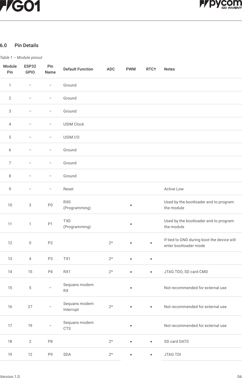 06Version 1.06.0 PinDetailsTable 1 &ndash; Module pinoutModule PinESP32 GPIOPinName DefaultFunction ADC PWM RTC&dagger; Notes1 &ndash; &ndash; Ground2 &ndash; &ndash; Ground3 &ndash; &ndash; Ground4 &ndash; &ndash; USIM Clock5 &ndash; &ndash; USIM I/O6 &ndash; &ndash; Ground7 &ndash; &ndash; Ground8 &ndash; &ndash; Ground9 &ndash; &ndash; Reset Active Low10 3P0 RX0 (Programming)Used by the bootloader and to program the module11 1P1 TX0 (Programming)Used by the bootloader and to program the module12 0P2 2* If tied to GND during boot the device will enter bootloader mode13 4P3 TX1 2*14 15 P4 RX1 2* JTAG TDO, SD card CMD15 5 &ndash; Sequans modem RX Not recommended for external use16 27 &ndash;Sequans modem Interrupt 2* Not recommended for external use17 19 &ndash;Sequans modem CTS Not recommended for external use18 2P8 2* SD card DAT019 12 P9 SDA 2* JTAG TDI