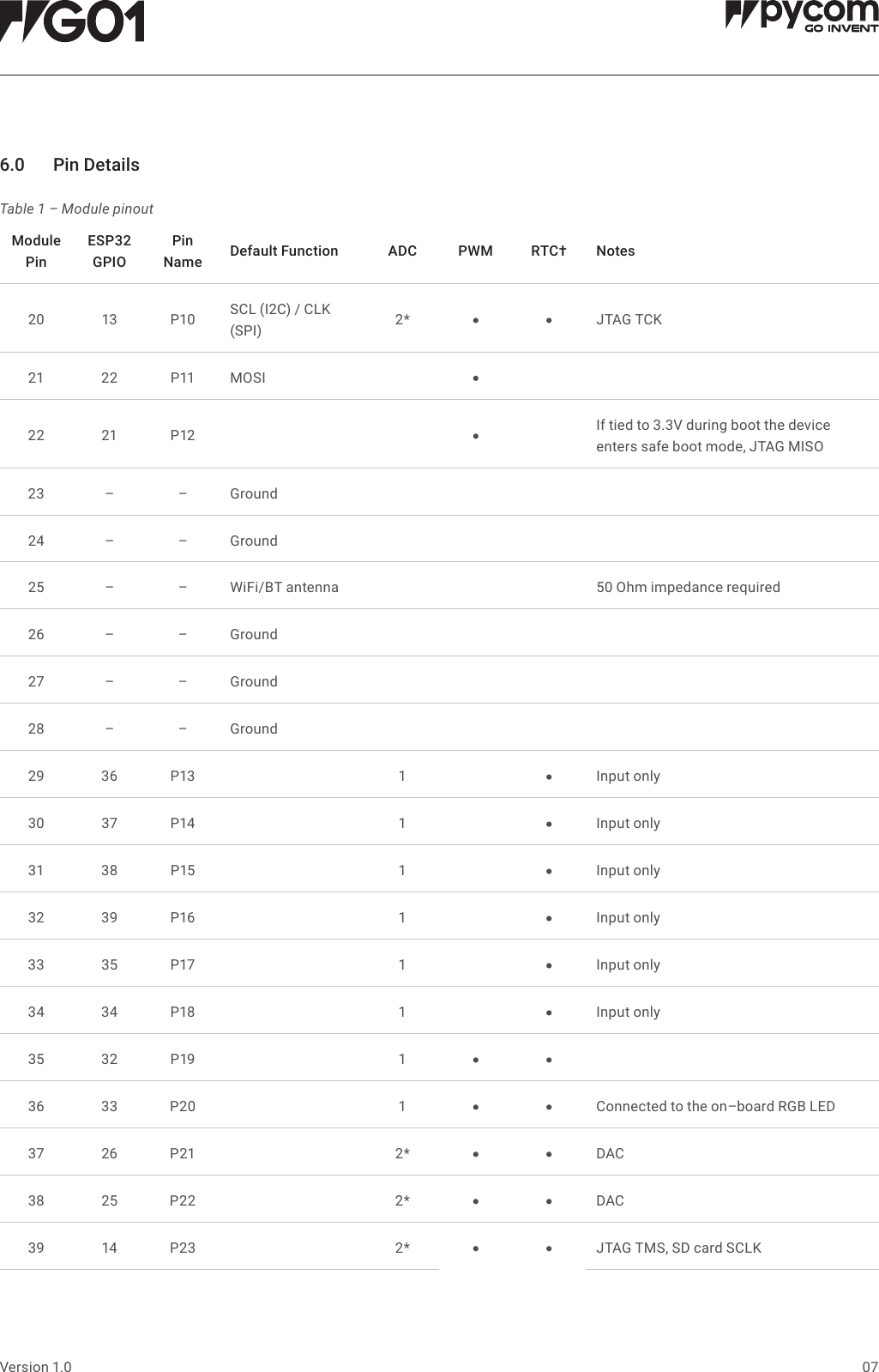07Version 1.06.0 PinDetailsTable 1 &ndash; Module pinoutModule PinESP32 GPIOPinName DefaultFunction ADC PWM RTC&dagger; Notes20 13 P10 SCL (I2C) / CLK (SPI) 2* JTAG TCK21 22 P11 MOSI22 21 P12 If tied to 3.3V during boot the device enters safe boot mode, JTAG MISO23 &ndash; &ndash; Ground24 &ndash; &ndash; Ground25 &ndash; &ndash; WiFi/BT antenna 50 Ohm impedance required26 &ndash; &ndash; Ground27 &ndash; &ndash; Ground28 &ndash; &ndash; Ground29 36 P13 1Input only30 37 P14 1Input only31 38 P15 1Input only32 39 P16 1Input only33 35 P17 1Input only34 34 P18 1Input only35 32 P19 136 33 P20 1Connected to the on&ndash;board RGB LED37 26 P21 2* DAC38 25 P22 2* DAC39 14 P23 2* JTAG TMS, SD card SCLK