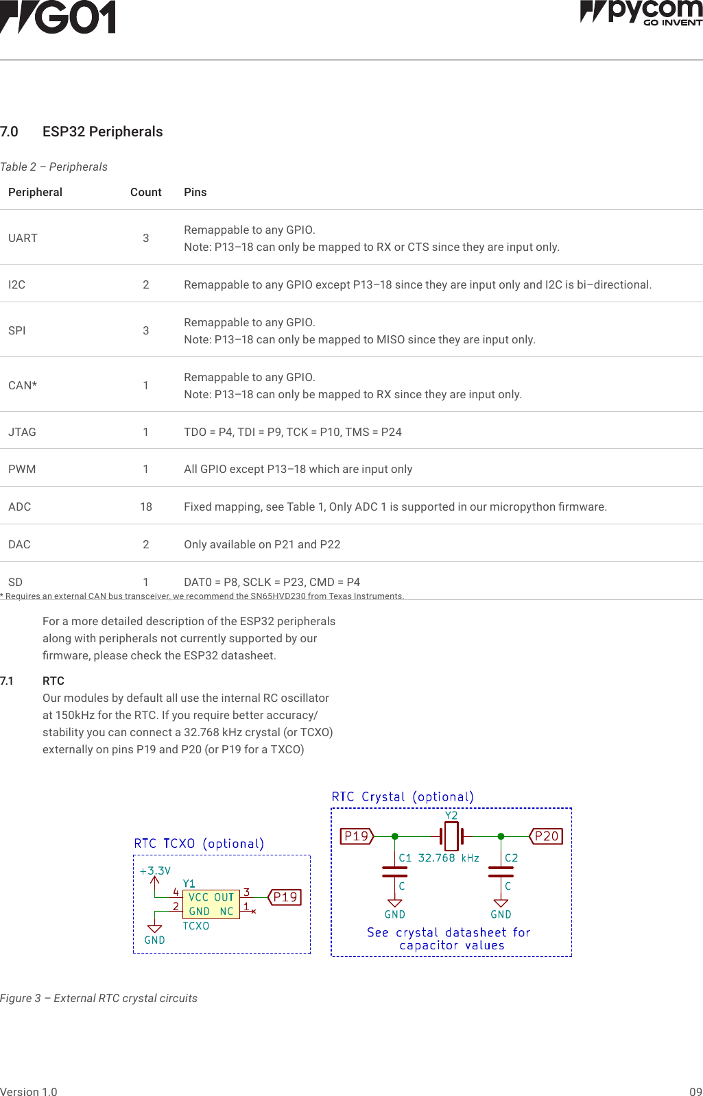 09Version 1.07.0 ESP32PeripheralsTable 2 &ndash; PeripheralsFigure 3 &ndash; External RTC crystal circuits* Requires an external CAN bus transceiver, we recommend the SN65HVD230 from Texas Instruments.   For a more detailed description of the ESP32 peripherals along with peripherals not currently supported by our rmware, please check the ESP32 datasheet.7.1 R TC   Our modules by default all use the internal RC oscillator at 150kHz for the RTC. If you require better accuracy/stability you can connect a 32.768 kHz crystal (or TCXO) externally on pins P19 and P20 (or P19 for a TXCO)Peripheral Count PinsUART 3Remappable to any GPIO. Note: P13&ndash;18 can only be mapped to RX or CTS since they are input only.I2C 2Remappable to any GPIO except P13&ndash;18 since they are input only and I2C is bi&ndash;directional.SPI 3Remappable to any GPIO.  Note: P13&ndash;18 can only be mapped to MISO since they are input only.CAN* 1Remappable to any GPIO.  Note: P13&ndash;18 can only be mapped to RX since they are input only.JTAG 1 TDO = P4, TDI = P9, TCK = P10, TMS = P24PWM 1 All GPIO except P13&ndash;18 which are input onlyADC 18 Fixed mapping, see Table 1, Only ADC 1 is supported in our micropython rmware.DAC 2 Only available on P21 and P22SD 1 DAT0 = P8, SCLK = P23, CMD = P4