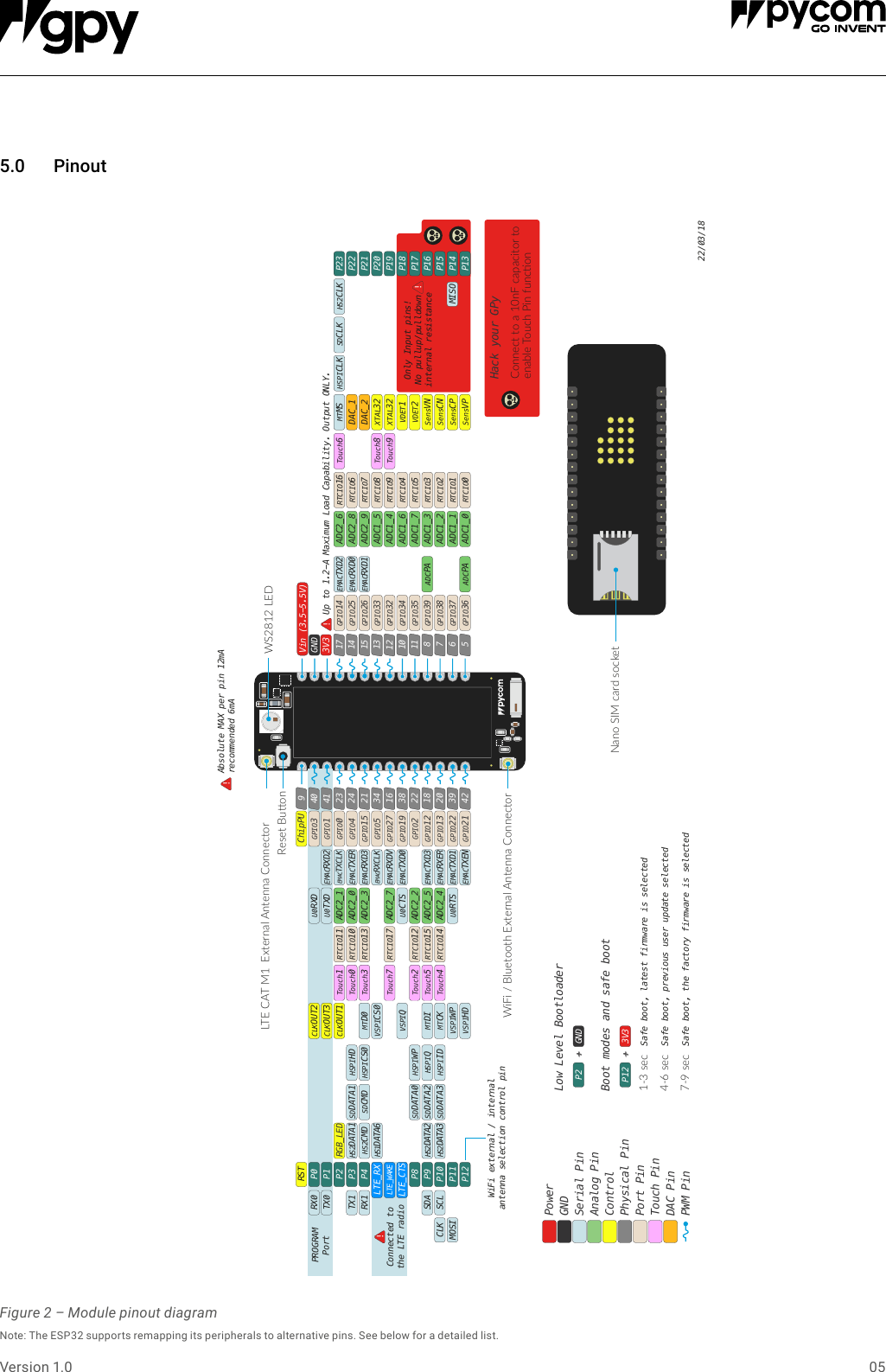 05Version 1.05.0 PinoutFigure 2 &ndash; Module pinout diagramNote: The ESP32 supports remapping its peripherals to alternative pins. See below for a detailed list.Reset BuonWS2812 LEDNano SIM card socketWiFi / Bluetooth External Antenna ConnectorLTE CAT M1  External Antenna ConnectorPinout diagramGND3V3409412324213416382218203942171415131210118765P0P1P2P3P4P8P9P10RX0TX0TX1RX1PROGRAMPortSDASCLP11P12CLKMOSI MISOP23P22P21P20P19P18P17LTE_RXLTE_WAKELTE_CTSP16P15P14P13ADC2_6ADC2_8ADC2_9ADC1_5ADC1_4ADC1_6ADC1_7ADC1_3ADC1_2ADC1_1ADC1_0ADCPAADCPAEMACTXD2U0TXDU0CTSU0RTSVSPIWPVSPIHDMTCKMTDIVSPIQVSPICS0MTD0HSPICS0HSPIWPHSPIQHSPIIDSDDATA2SDDATA3HS2DATA2HS2DATA3HSPIHDSDCMDSDDATA1HS2CMDHS1DATA6HS2DATA1CLKOUT1RGB_LEDCLKOUT3CLKOUT2U0RXDEMACRXD0EMACRXD1EMACTXCLKEMACRXD2EMACTXEREMACRXD3EMACRXCLKEMACRXDVEMACTXD0EMACTXD3EMACRXEREMACTXD1EMACTXENADC2_1ADC2_0ADC2_3ADC2_7ADC2_2ADC2_5ADC2_4RTCIO16RTCIO6RTCIO7RTCIO8RTCIO9RTCIO4RTCIO5RTCIO3RTCIO2RTCIO1RTCIO0RTCIO11RTCIO10RTCIO13RTCIO17RTCIO12RTCIO15RTCIO14Touch1Touch0Touch3Touch6MTMSHSPICLKSDCLKHS2CLKDAC_1DAC_2Touch8Touch9Touch7Touch2Touch5Touch4ChipPURSTGPIO3GPIO1GPIO0GPIO4GPIO15GPIO5GPIO27GPIO19GPIO2GPIO12GPIO13GPIO22GPIO21GPIO14GPIO25GPIO26GPIO33GPIO32GPIO34GPIO35GPIO39GPIO38GPIO37GPIO36XTAL32XTAL32VDET1VDET2SensVNSensCNSensCPSensVP!Only Input pins!No pullup/pulldown internal resistance!Absolute MAX per pin 12mArecommended 6mA!PowerGNDSerial PinAnalog PinControlPhysical PinPort PinTouch PinDAC PinPWM PinDistributed and manufactured by Pycom Ltd. Registered oﬃce:High Point, 9 Sydenham Road, Guildford, Surrey GU1 3RX, UKCopyright &copy; 2017 by Pycom Ltd. All rights reserved. No part of this document may be reproduced, distributed, or transmied in any form or by any means, including photocopying, recording, or otherelectronic or mechanical methods, without the prior wrien permission of Pycom Ltd, except in the case of brief quotaons embodied in crical reviews and certain other noncommercial uses permied by copyright law.To order contact sales@pycom.ioLow Level BootloaderP2 +GNDBoot modes and safe bootP12 +3V31-3 sec Safe boot, latest firmware is selected4-6 sec Safe boot, previous user update selected7-9 sec Safe boot, the factory firmware is selectedHack your GPyConnect to a 10nF capacitor to enable Touch Pin funconConnected to the LTE radio!SDDATA0Vin (3.5-5.5V)Up to 1.2-A Maximum Load Capability. Output ONLY.WiFi external / internal antenna selection control pin22/03/18