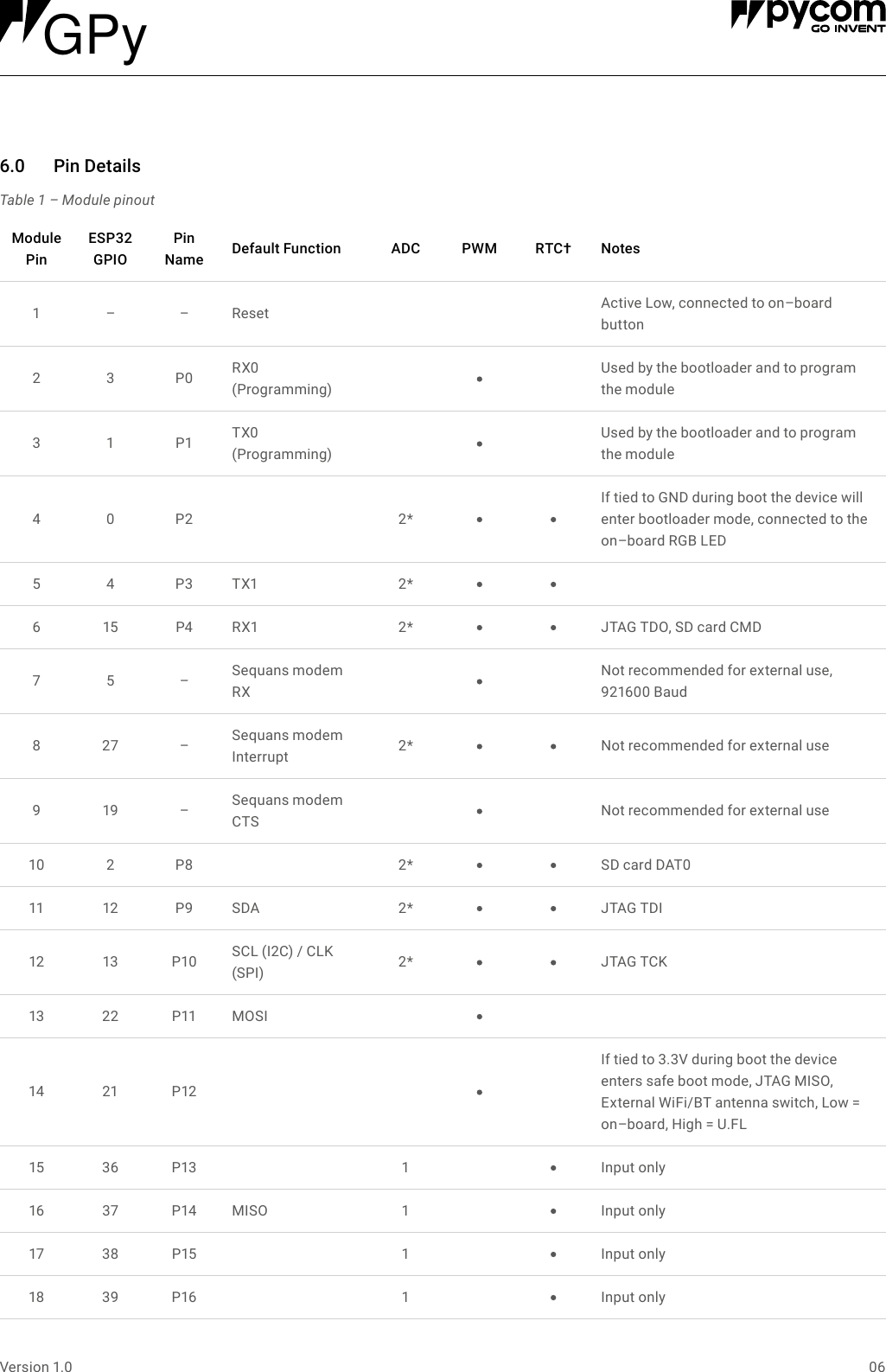 06Version 1.06.0 PinDetailsTable 1 &ndash; Module pinoutModule PinESP32 GPIOPinName DefaultFunction ADC PWM RTC&dagger; Notes1 &ndash; &ndash; Reset Active Low, connected to on&ndash;board button2 3 P0 RX0 (Programming)Used by the bootloader and to program the module3 1 P1 TX0 (Programming)Used by the bootloader and to program the module4 0 P2 2*If tied to GND during boot the device will enter bootloader mode, connected to the on&ndash;board RGB LED5 4 P3 TX1 2*615 P4 RX1 2* JTAG TDO, SD card CMD7 5 &ndash; Sequans modem RXNot recommended for external use, 921600 Baud827 &ndash;Sequans modem Interrupt 2* Not recommended for external use919 &ndash;Sequans modem CTS Not recommended for external use10 2P8 2* SD card DAT011 12 P9 SDA 2* JTAG TDI12 13 P10 SCL (I2C) / CLK (SPI) 2* JTAG TCK13 22 P11 MOSI14 21 P12If tied to 3.3V during boot the device enters safe boot mode, JTAG MISO, External WiFi/BT antenna switch, Low = on&ndash;board, High = U.FL15 36 P13 1Input only16 37 P14 MISO 1Input only17 38 P15 1Input only18 39 P16 1Input onlyGPy