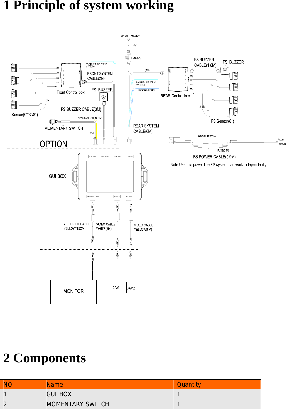 1 Principle of system working  2 Components NO.  Name  Quantity 1  GUI BOX  1 2  MOMENTARY SWITCH  1 