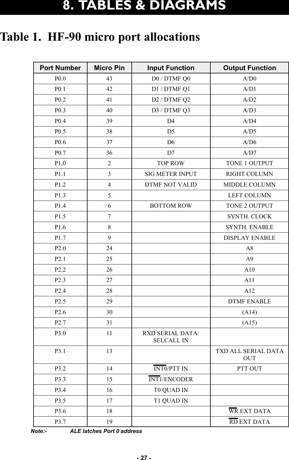   - 27 - Table 1.  HF-90 micro port allocations Port Number  Micro Pin  Input Function  Output Function P0.0  43  D0 / DTMF Q0  A/D0 P0.1  42  D1 / DTMF Q1  A/D1 P0.2  41  D2 / DTMF Q2  A/D2 P0.3  40  D3 / DTMF Q3  A/D3 P0.4  39  D4  A/D4 P0.5  38  D5  A/D5 P0.6  37  D6  A/D6 P0.7  36  D7  A/D7 P1.0  2  TOP ROW  TONE 1 OUTPUT P1.1  3  SIG METER INPUT  RIGHT COLUMN P1.2  4  DTMF NOT VALID  MIDDLE COLUMN P1.3  5   LEFT COLUMN P1.4  6  BOTTOM ROW  TONE 2 OUTPUT P1.5  7   SYNTH. CLOCK P1.6  8   SYNTH. ENABLE P1.7  9   DISPLAY ENABLE P2.0  24   A8 P2.1  25   A9 P2.2  26   A10 P2.3  27   A11 P2.4  28   A12 P2.5  29   DTMF ENABLE P2.6  30   (A14) P2.7  31   (A15) P3.0  11  RXD SERIAL DATA/SELCALL IN  P3.1  13   TXD ALL SERIAL DATA OUT P3.2  14  INT0/PTT IN  PTT OUT P3.3  15  INT1/ENCODER   P3.4  16  T0 QUAD IN   P3.5  17  T1 QUAD IN   P3.6  18   WR EXT DATA P3.7  19   RD EXT DATA Note:-                ALE latches Port 0 address 8.  TABLES &amp; DIAGRAMS  