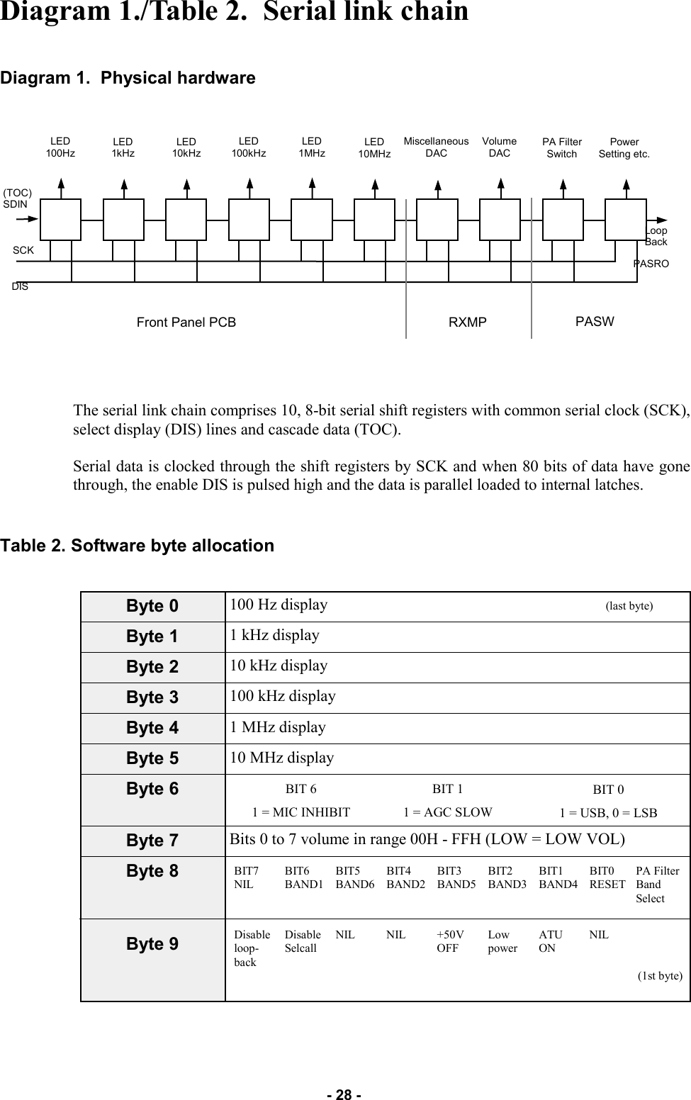   - 28 - Diagram 1./Table 2.  Serial link chain   Diagram 1.  Physical hardware                     The serial link chain comprises 10, 8-bit serial shift registers with common serial clock (SCK), select display (DIS) lines and cascade data (TOC).  Serial data is clocked through the shift registers by SCK and when 80 bits of data have gone through, the enable DIS is pulsed high and the data is parallel loaded to internal latches.   Table 2. Software byte allocation       Byte 0 100 Hz display                                                                     (last byte) Byte 1 1 kHz display               Byte 2 10 kHz display Byte 3 100 kHz display Byte 4 1 MHz display Byte 5 10 MHz display Byte 6   Byte 7 Bits 0 to 7 volume in range 00H - FFH (LOW = LOW VOL) Byte 8    Byte 9    BIT7 NIL BIT6  BAND1         BIT5 BAND6 BIT4 BAND2 BIT3 BAND5 BIT2 BAND3 BIT1 BAND4 BIT0 RESET PA Filter Band Select Disable loop-back Disable Selcall NIL  NIL  +50V   OFF Low     power ATU  ON NIL     (1st byte) Loop Back SCK DIS Front Panel PCB  RXMP  PASW PASRO (TOC) SDIN LED 100Hz LED 1kHz LED 10kHz LED 100kHz LED 1MHz LED 10MHz Miscellaneous DAC Volume DAC PA Filter Switch Power Setting etc. BIT 0 1 = USB, 0 = LSB BIT 6  BIT 1 1 = MIC INHIBIT  1 = AGC SLOW 