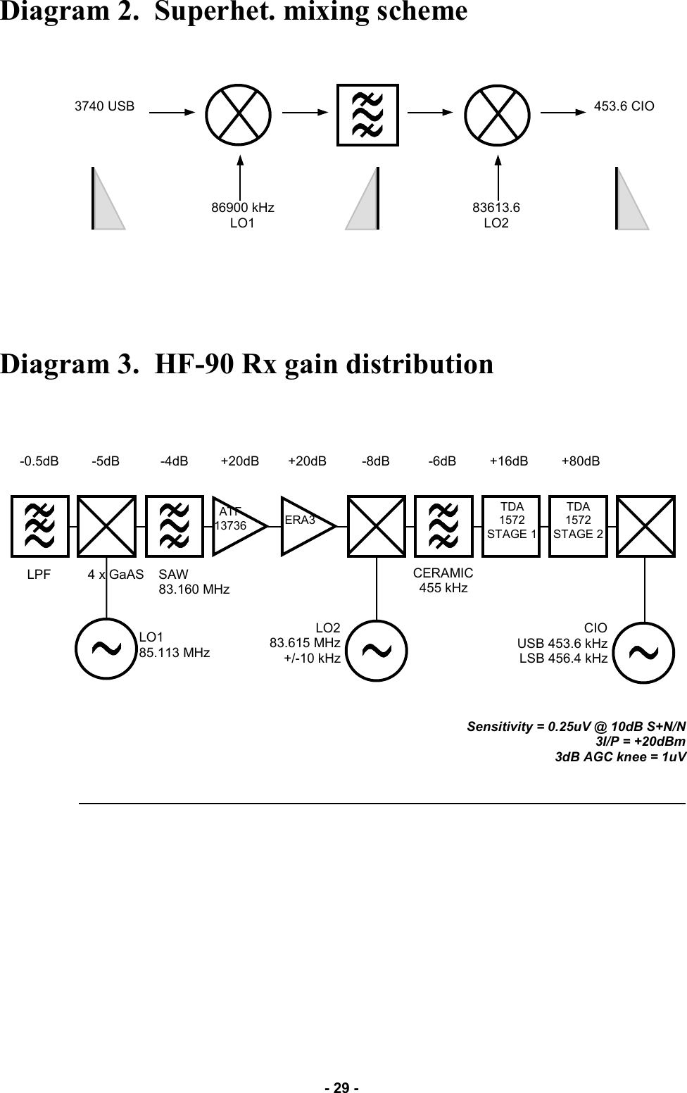   - 29 -   Sensitivity = 0.25uV @ 10dB S+N/N 3I/P = +20dBm 3dB AGC knee = 1uV Diagram 2.  Superhet. mixing scheme 3740 USB  453.6 CIO 86900 kHz LO1 83613.6 LO2 Diagram 3.  HF-90 Rx gain distribution LO1 85.113 MHz LO2 83.615 MHz +/-10 kHz CIO USB 453.6 kHz LSB 456.4 kHz -0.5dB -5dB  -4dB +20dB +20dB  -8dB  -6dB +16dB +80dB LPF  4 x GaAS  SAW 83.160 MHz ATF 13736  ERA3 CERAMIC 455 kHz TDA 1572 STAGE 1 TDA 1572 STAGE 2 