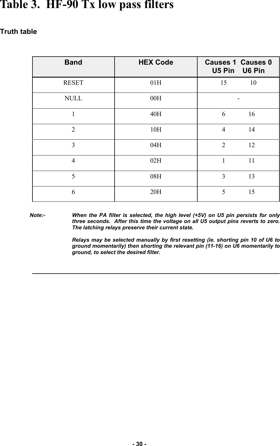   - 30 - Table 3.  HF-90 Tx low pass filters   Truth table Band  HEX Code  Causes 1  Causes 0 U5 Pin    U6 Pin RESET  01H  15              10 NULL  00H  - 1  40H  6              16 2  10H  4              14 3  04H  2              12 4  02H  1              11 5  08H  3              13 6  20H  5              15 When the PA filter is selected, the high level (+5V) on U5 pin persists for only three seconds.  After this time the voltage on all U5 output pins reverts to zero.  The latching relays preserve their current state.    Relays may be selected manually by first resetting (ie. shorting pin 10 of U6 to ground momentarily) then shorting the relevant pin (11-16) on U6 momentarily to ground, to select the desired filter. Note:-         